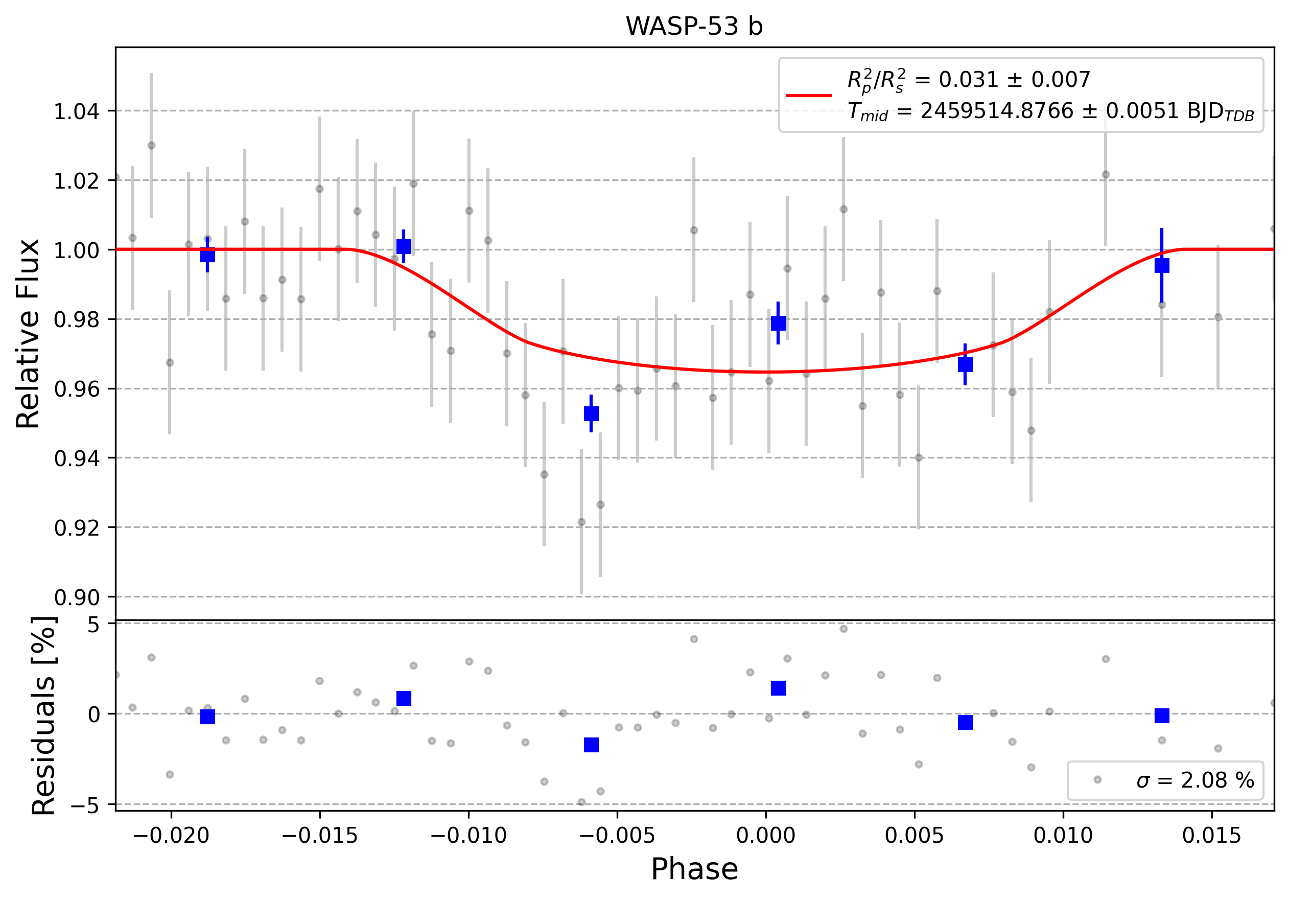 Light curve chart for 0008442