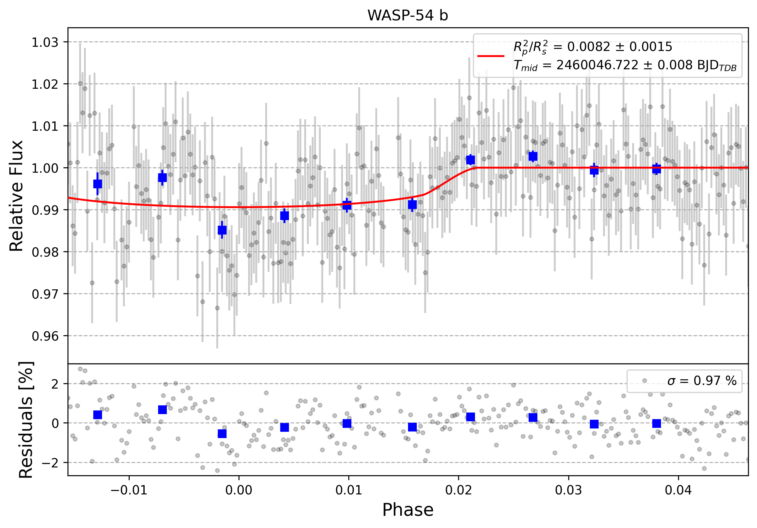 Light curve chart for 0003175