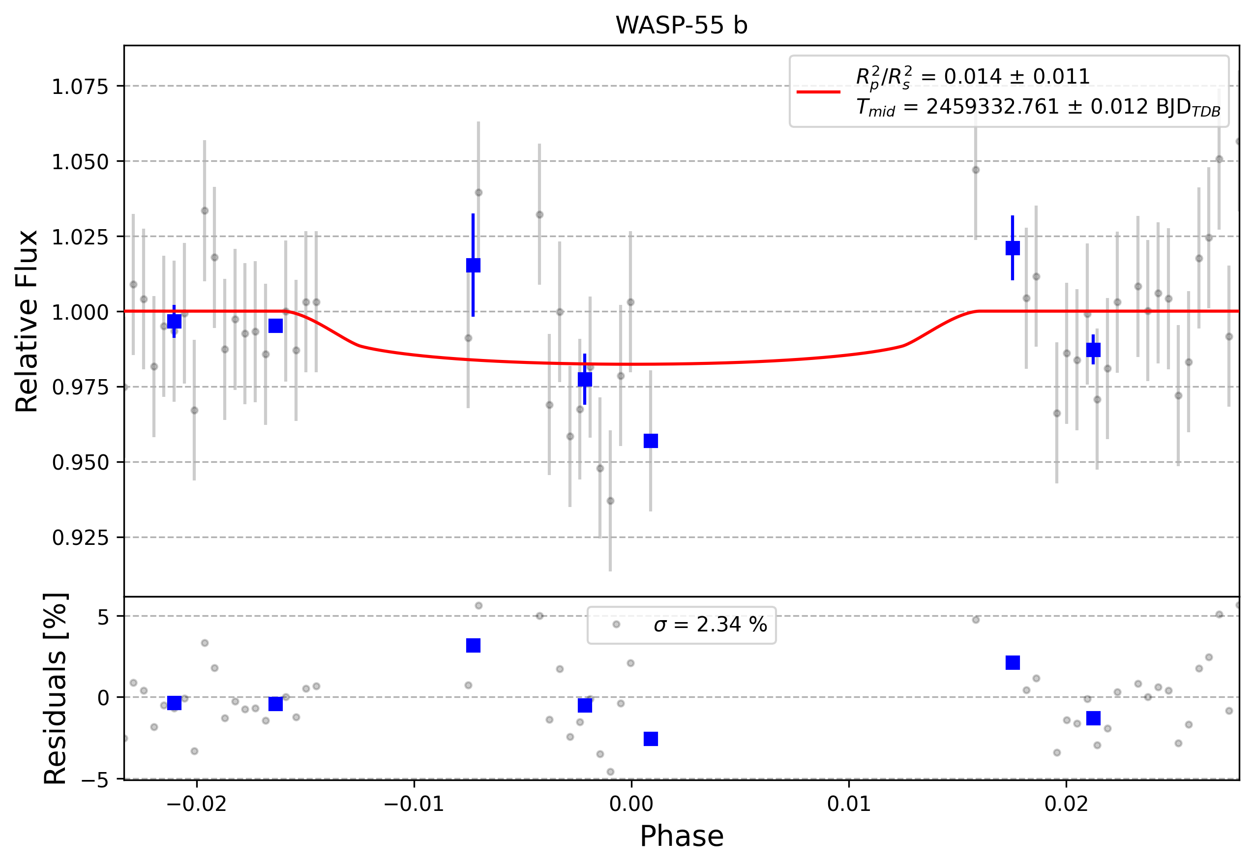 Light curve chart for 0008436