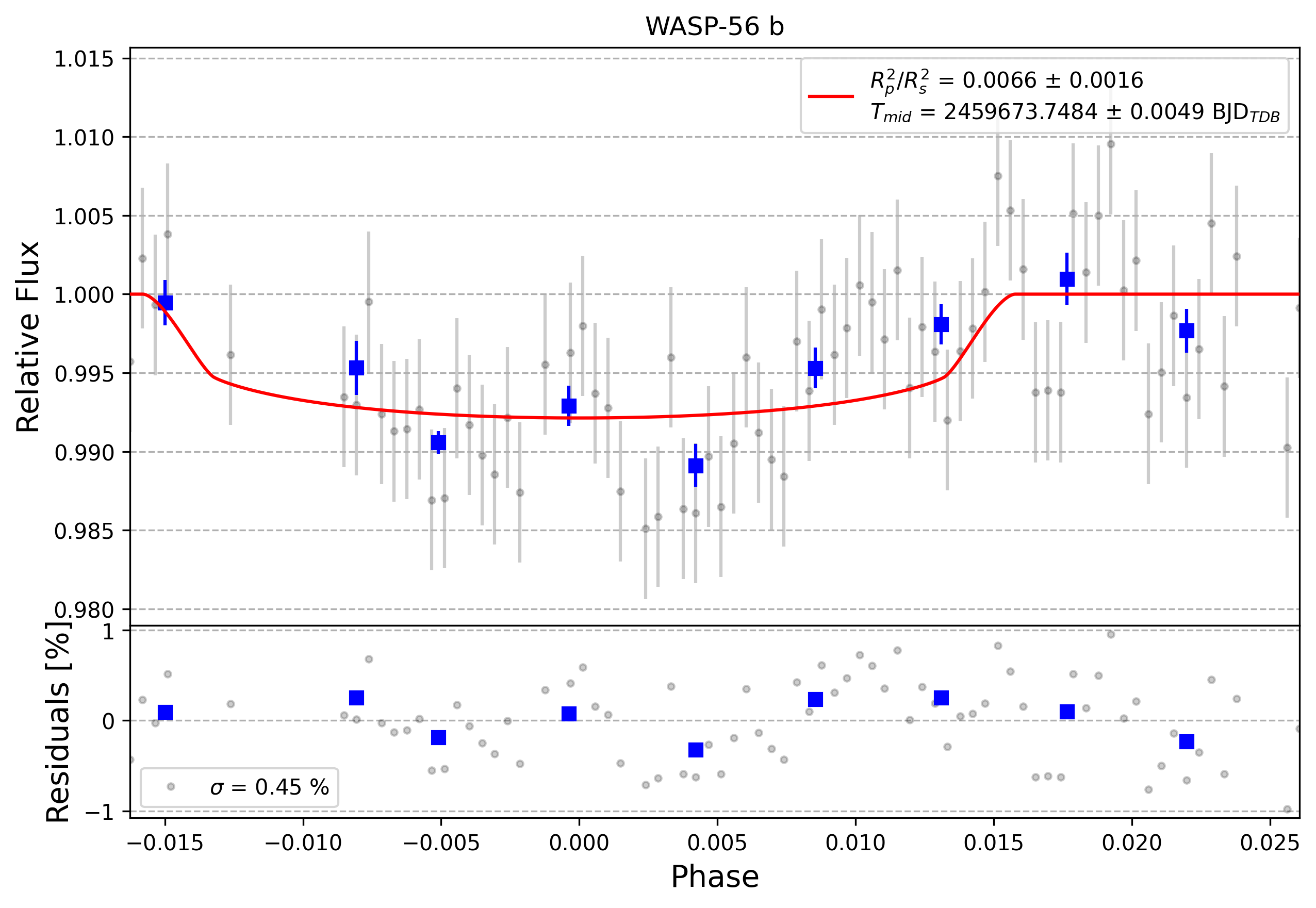Light curve chart for 0001342