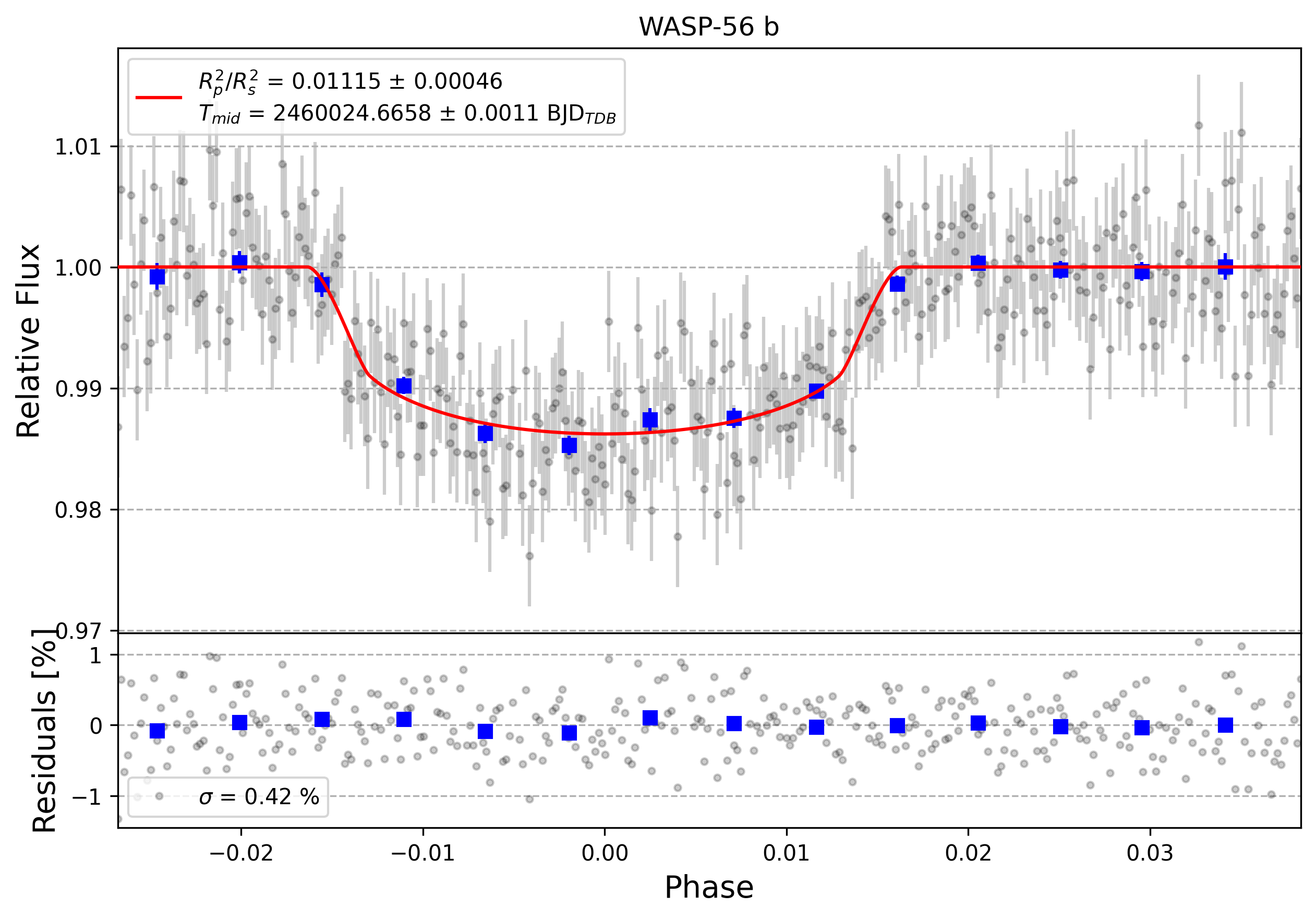 Light curve chart for 0003351