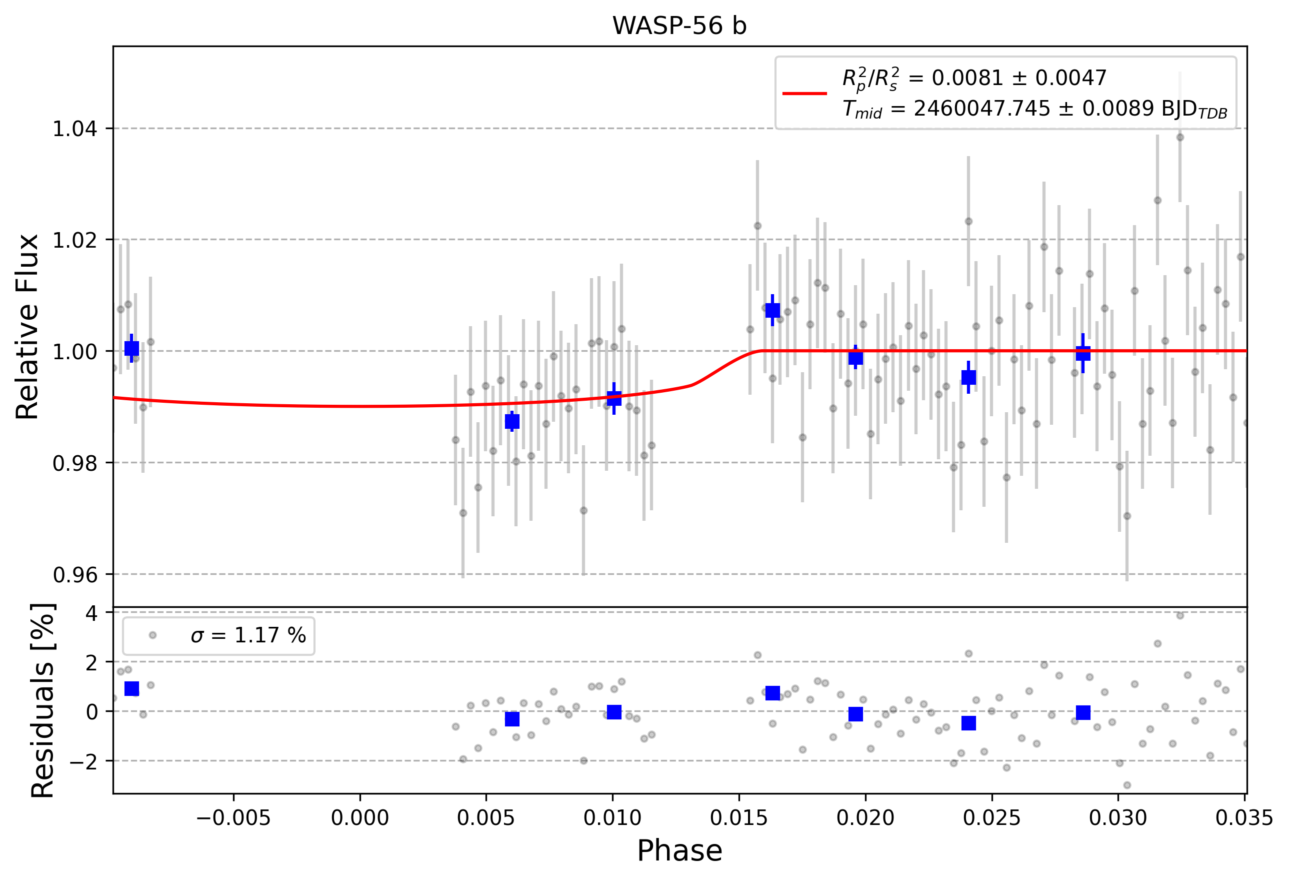 Light curve chart for 0004701