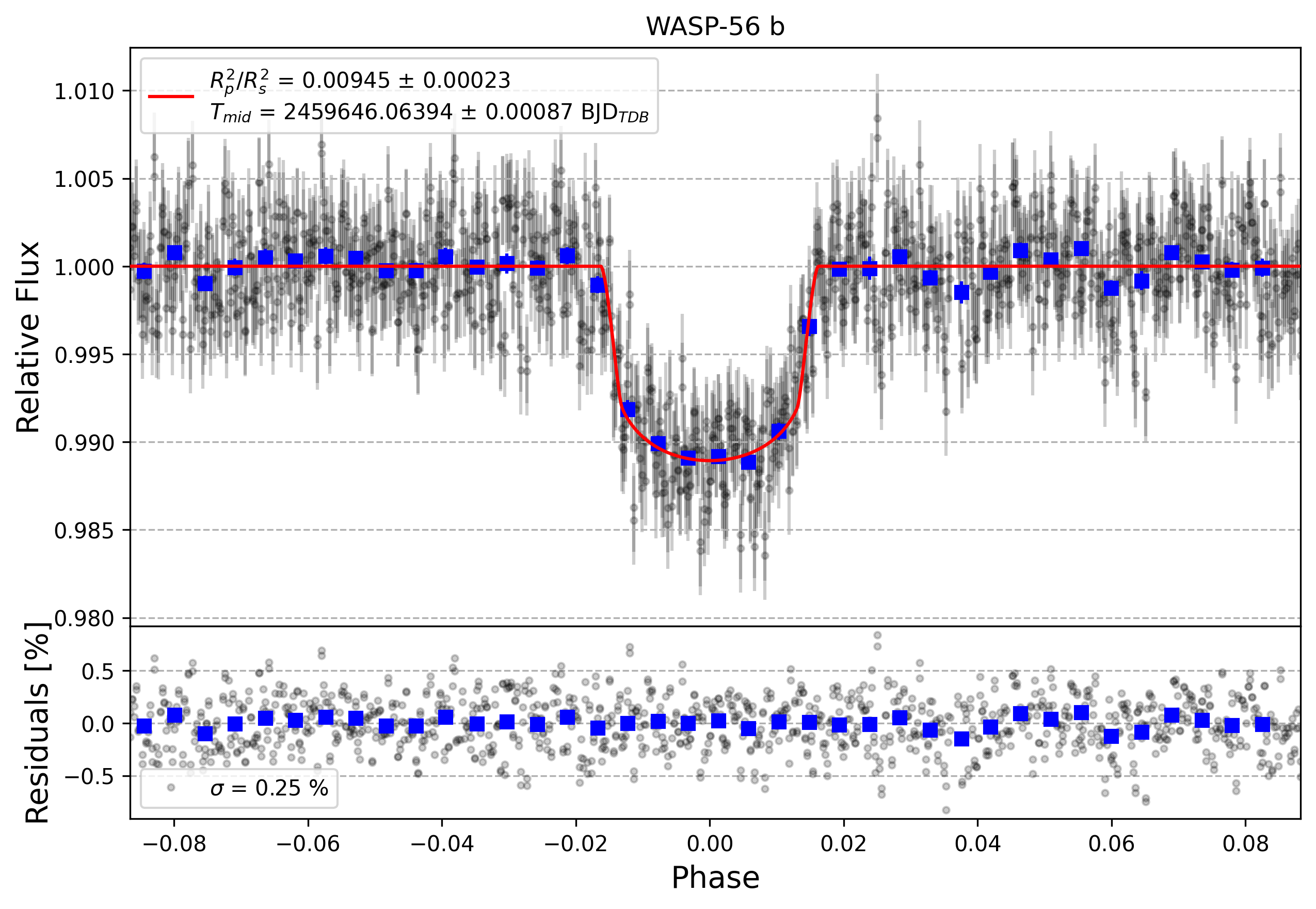 Light curve chart for ac74889a8ba74aa0c42e3c780b4db0c0