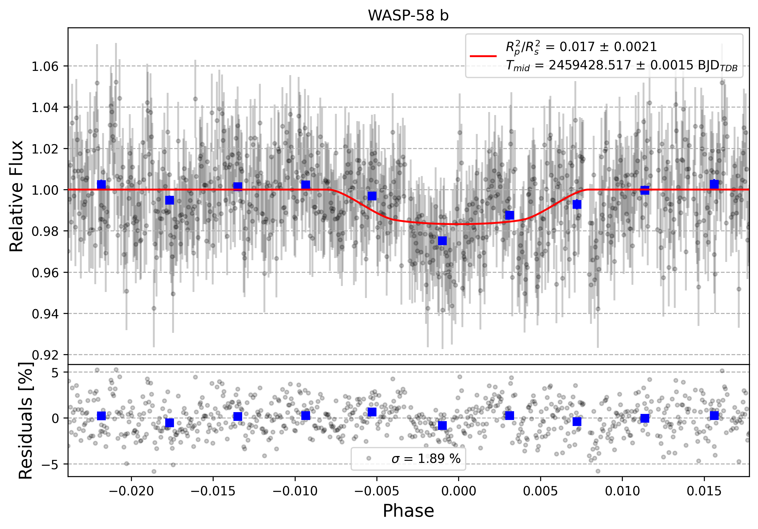 Light curve chart for 0000864