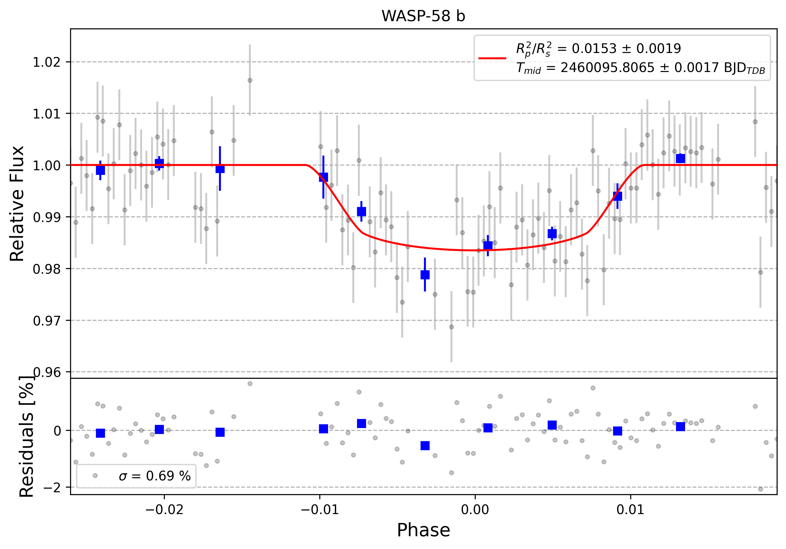 Light curve chart for 0003695