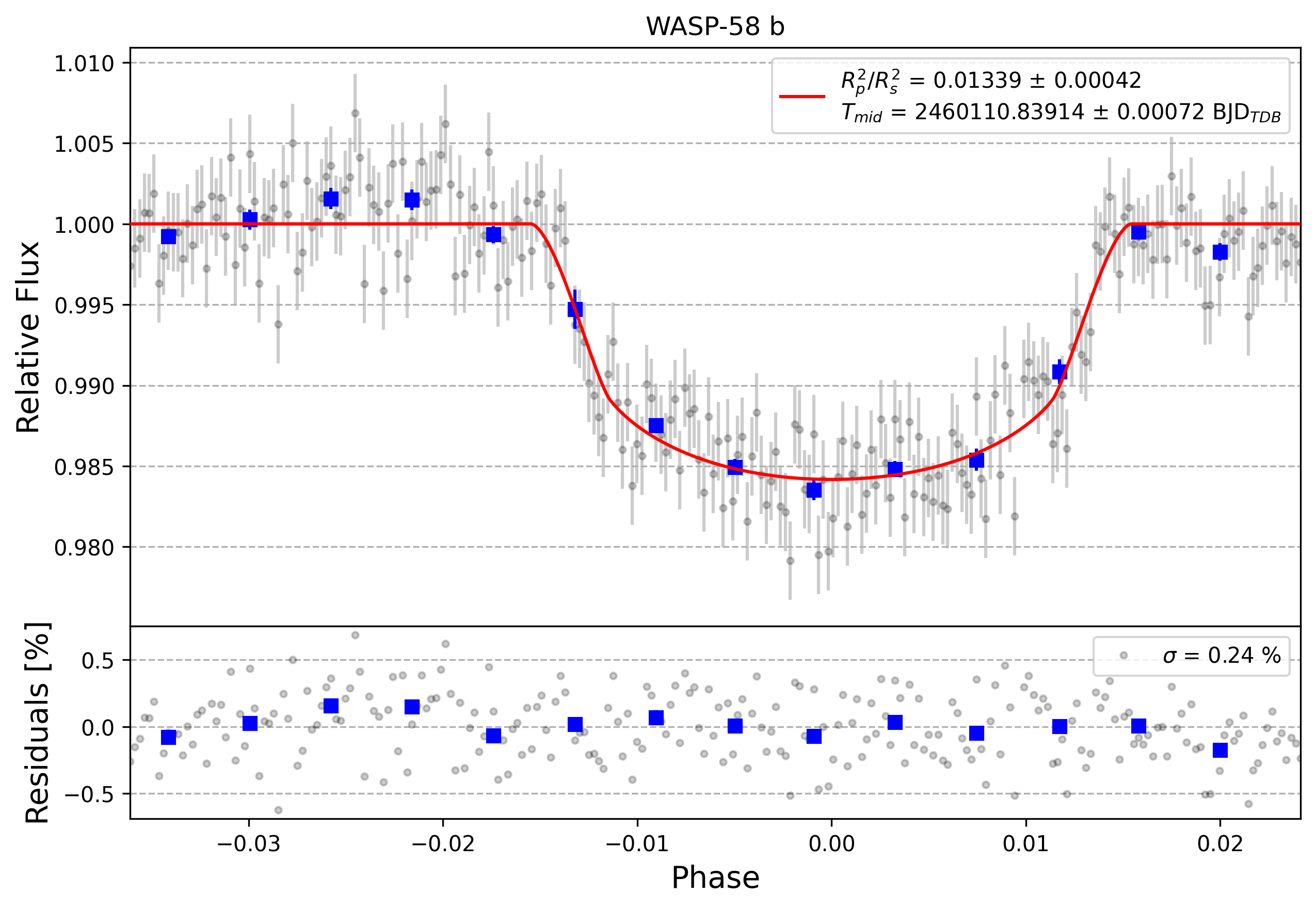 Light curve chart for 0011221