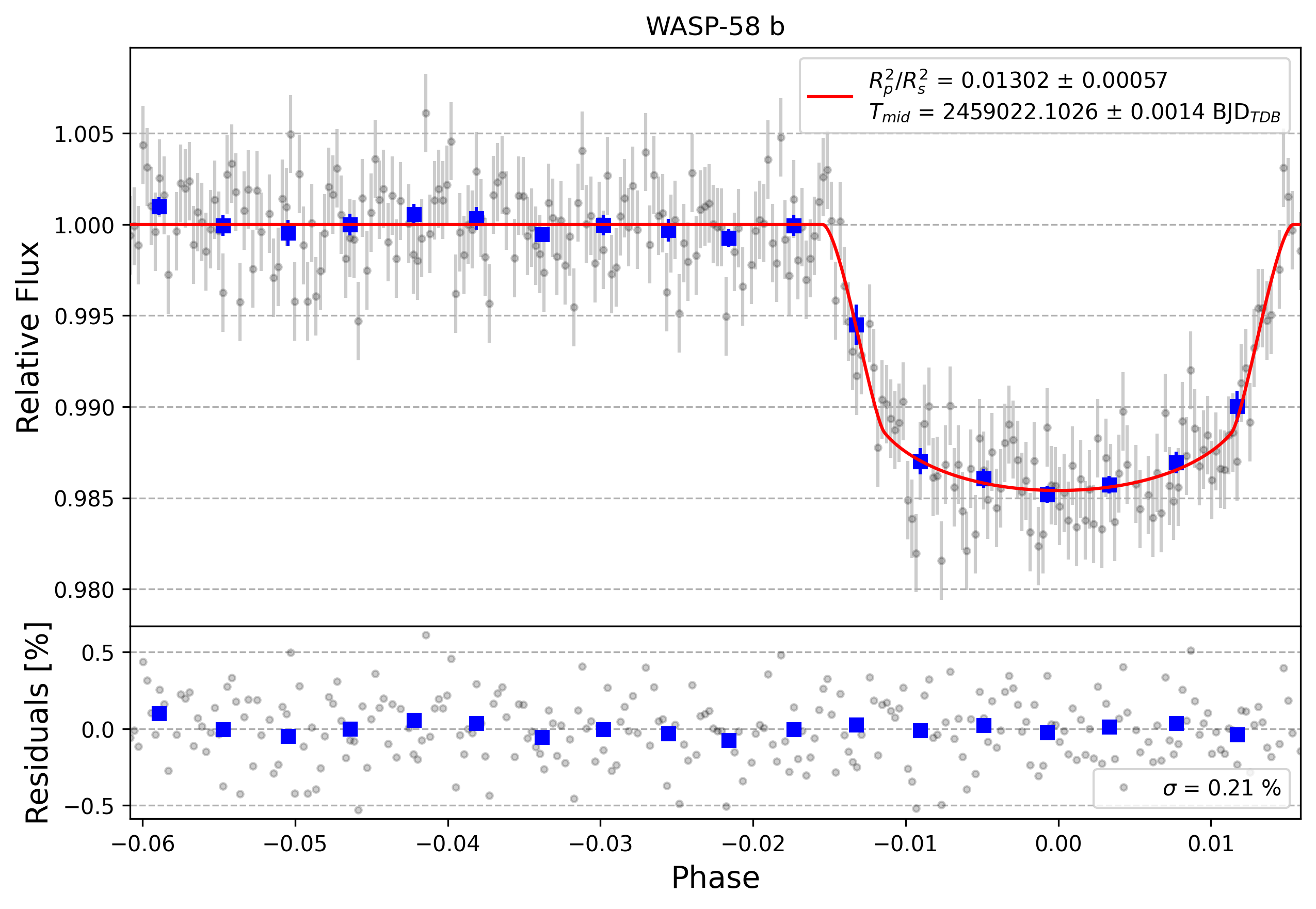 Light curve chart for 0bc497d46dafa35bac3db5c3992e8556