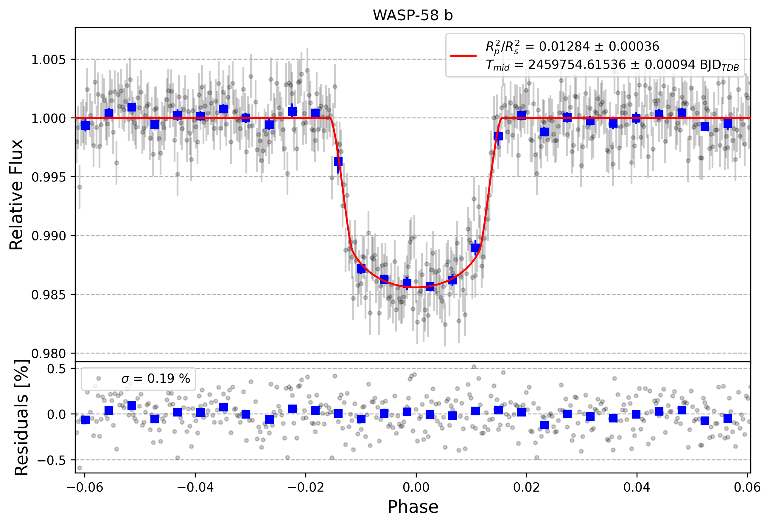 Light curve chart for 35b07dc8ff375e28ad2ff1c0291b5a05