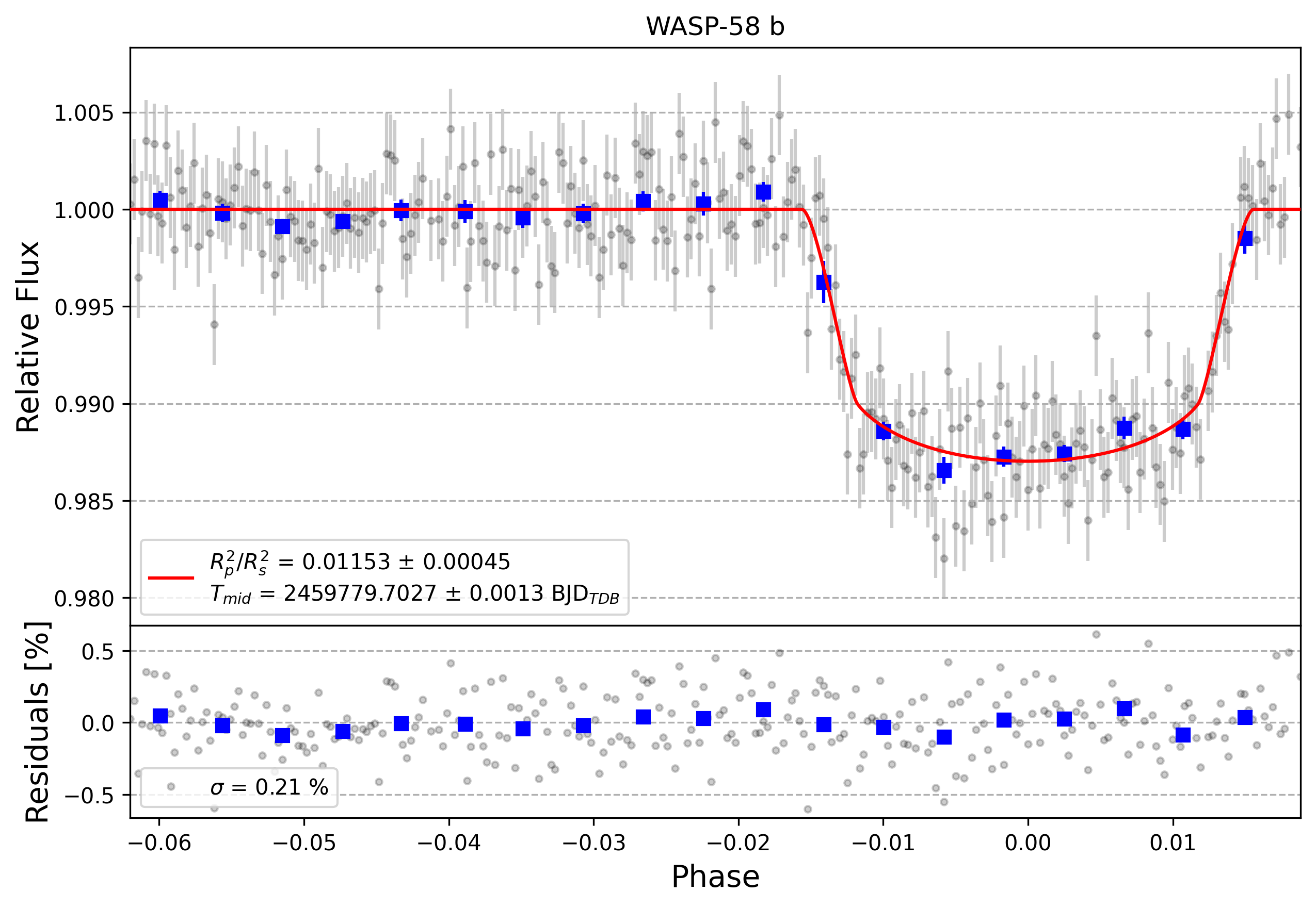 Light curve chart for 92d5ef5ea21476d155178e11fe35adc3
