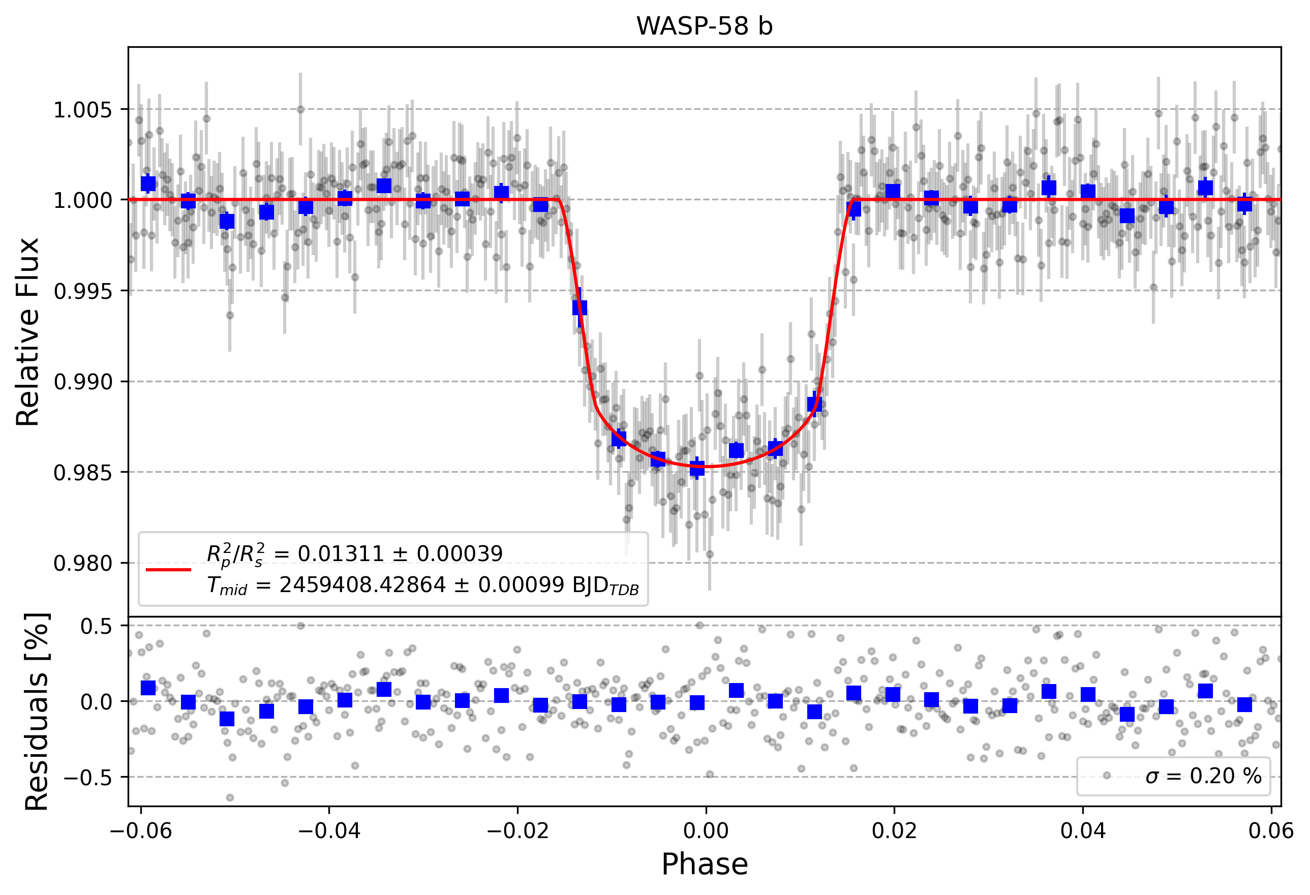 Light curve chart for b2df6437ca28ff721253044a57bc41c7
