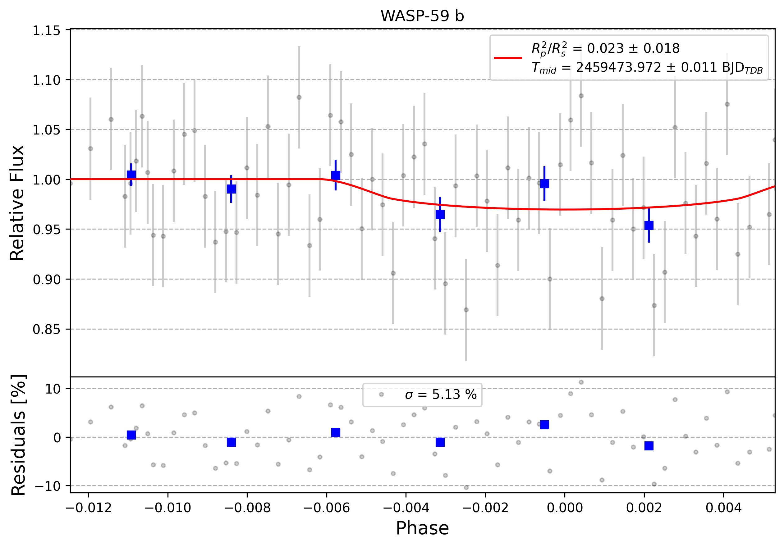 Light curve chart for 0004438