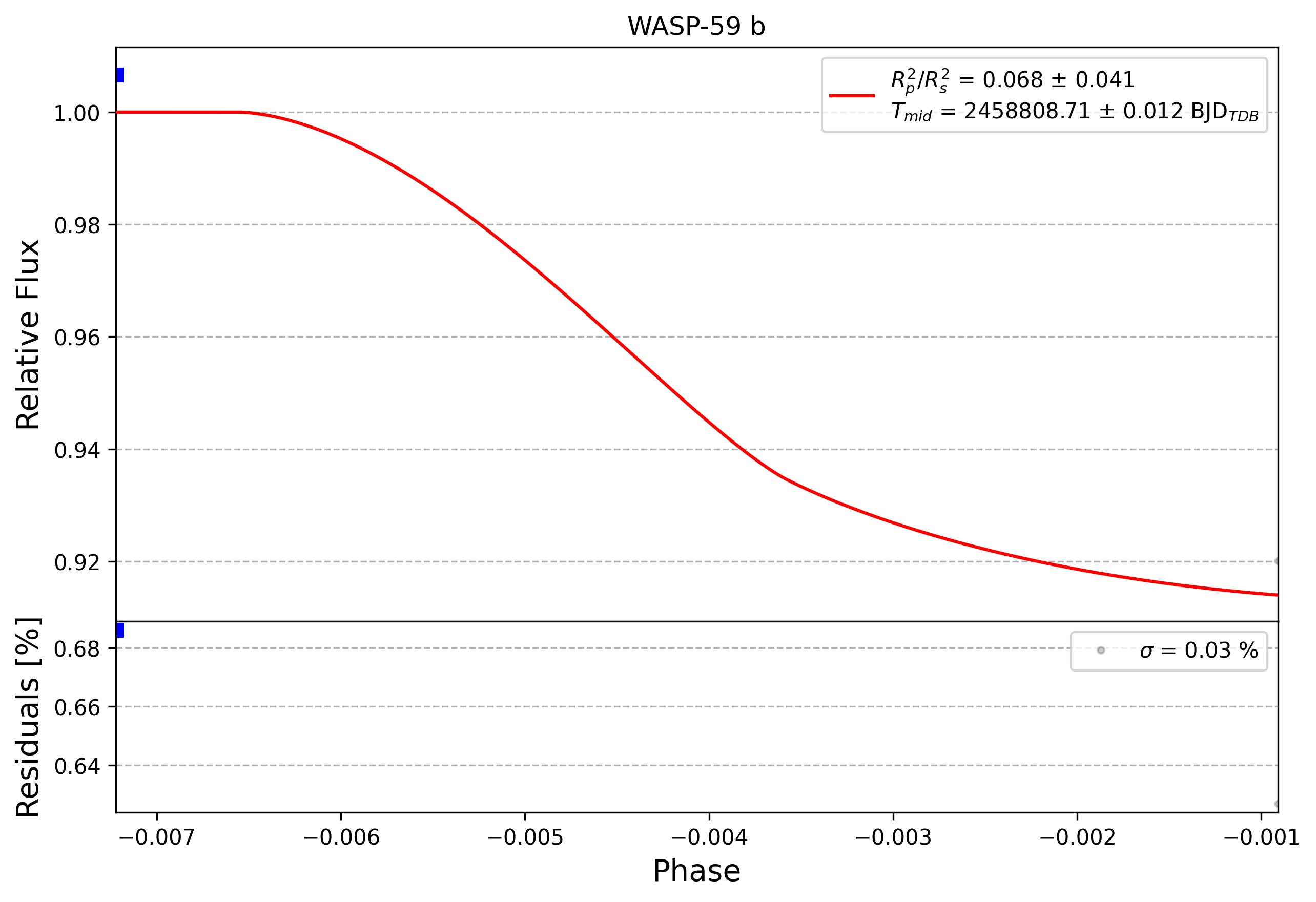 Light curve chart for 0006413