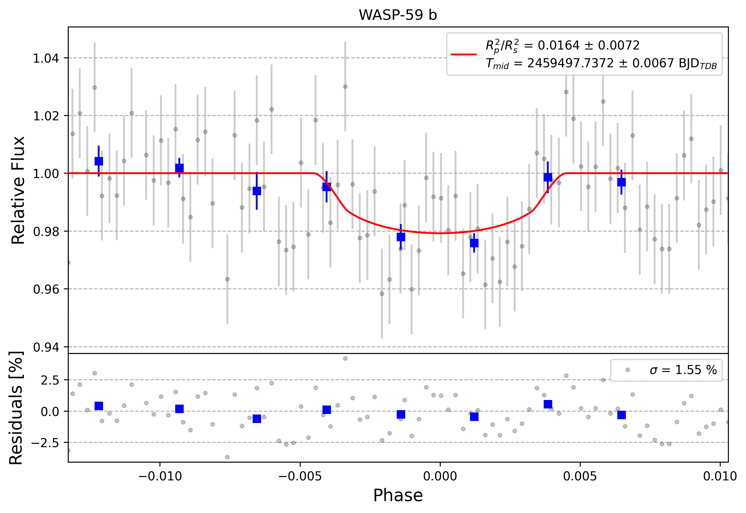 Light curve chart for 0009038