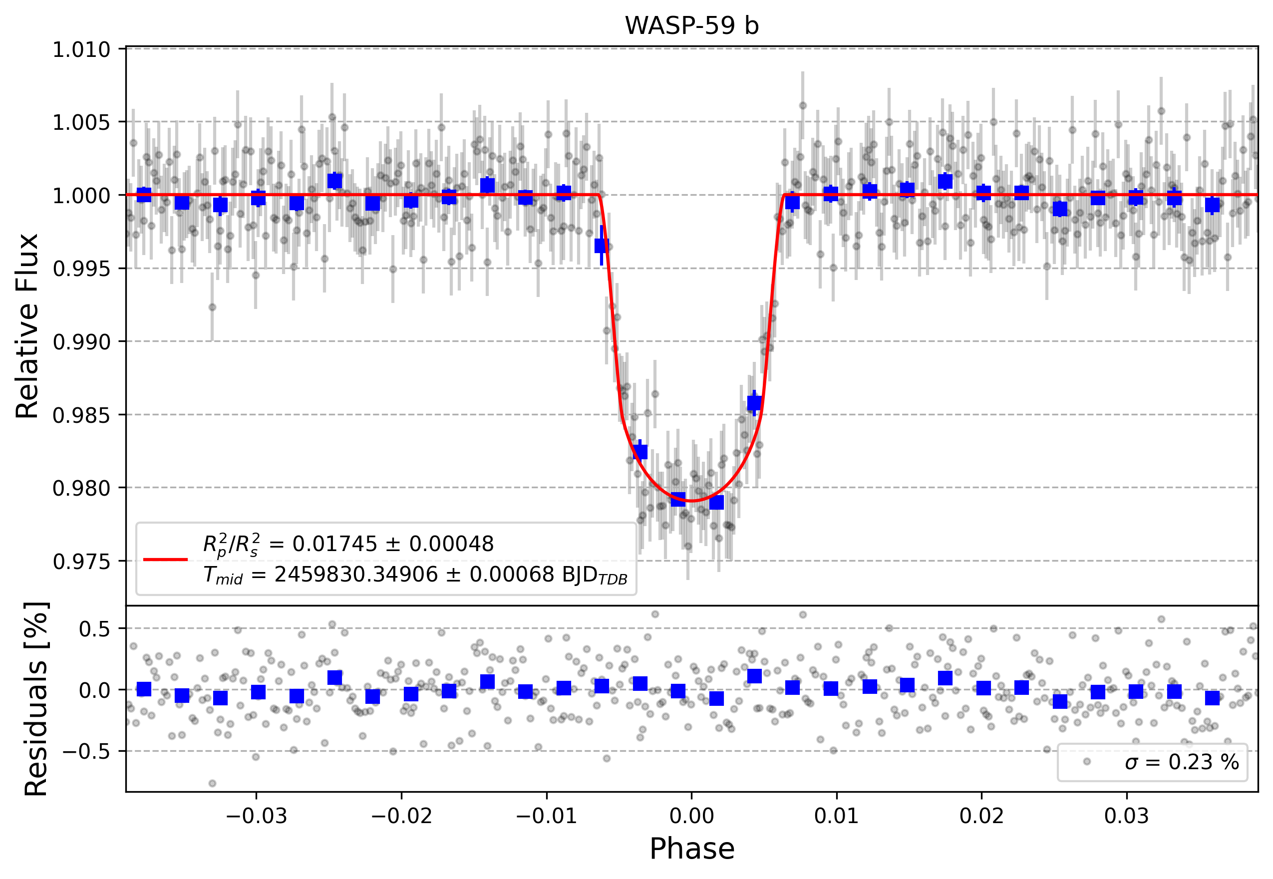 Light curve chart for 61ac19909be2c035e0ec83c463bf65dd