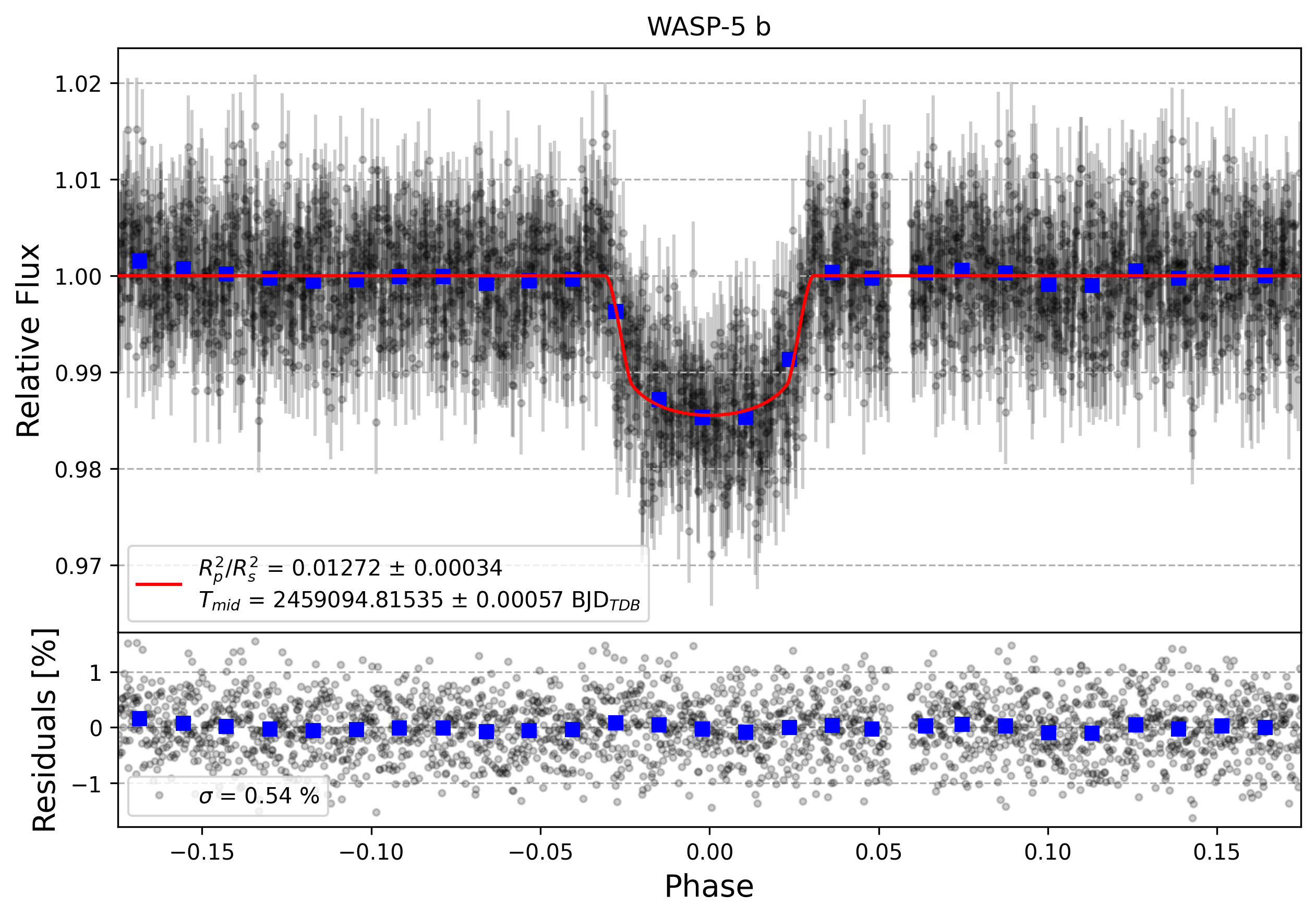 Light curve chart for 3871b3bcc6f6812c01abc6abb6099cb4