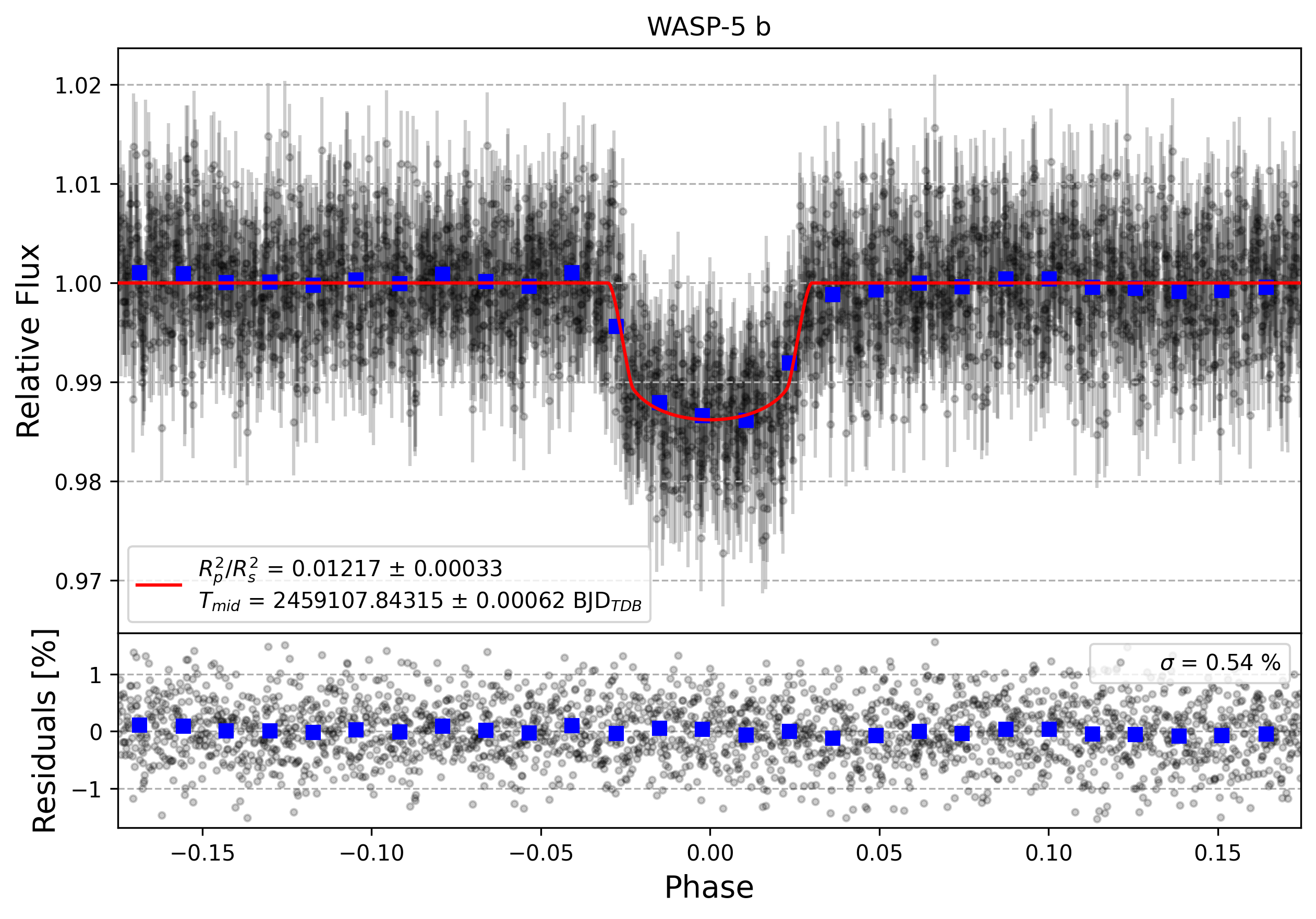 Light curve chart for 494894d534a13bbe07ed20166f67b448