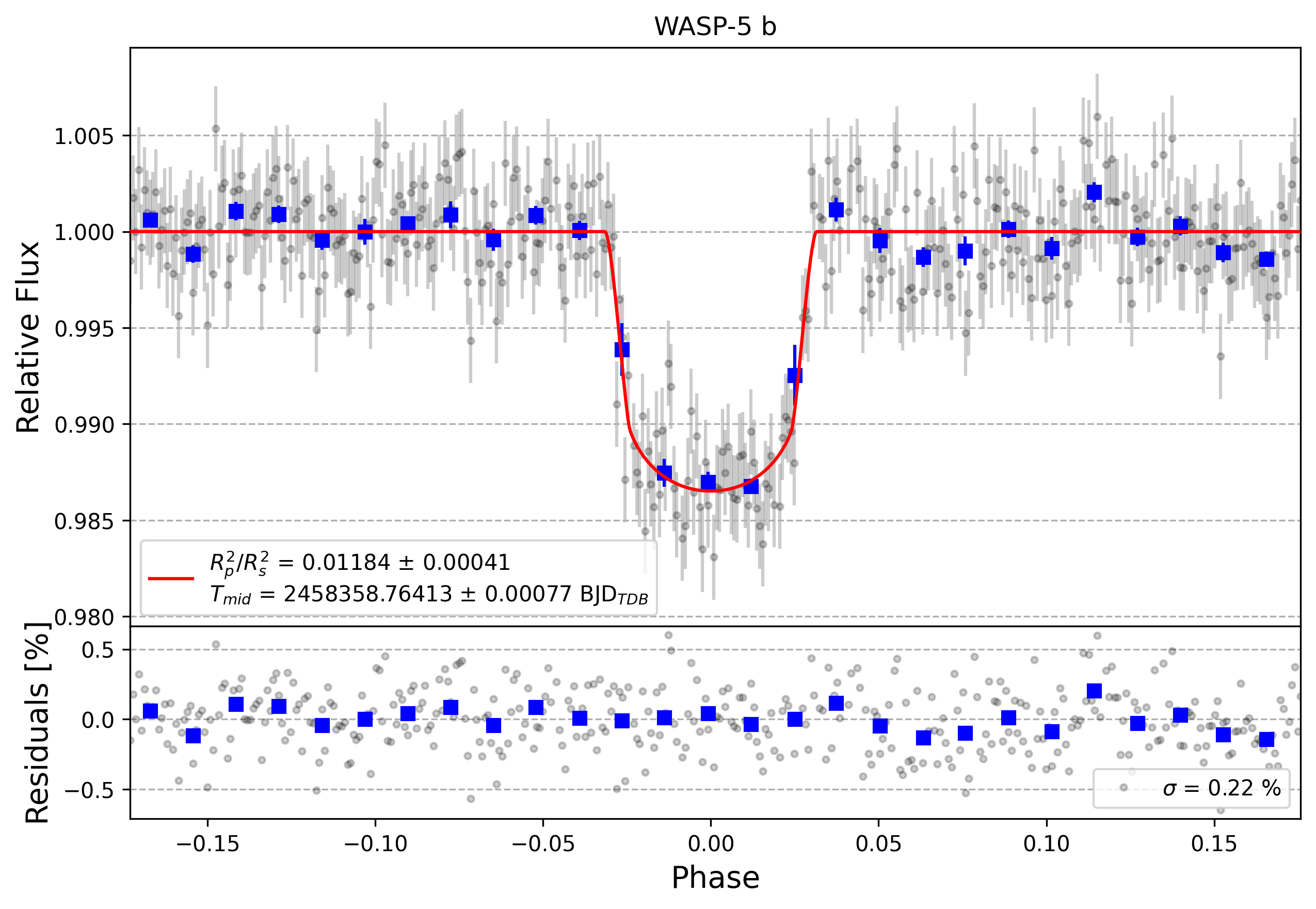 Light curve chart for 823a852d5a9bce03585bc367b1920f69