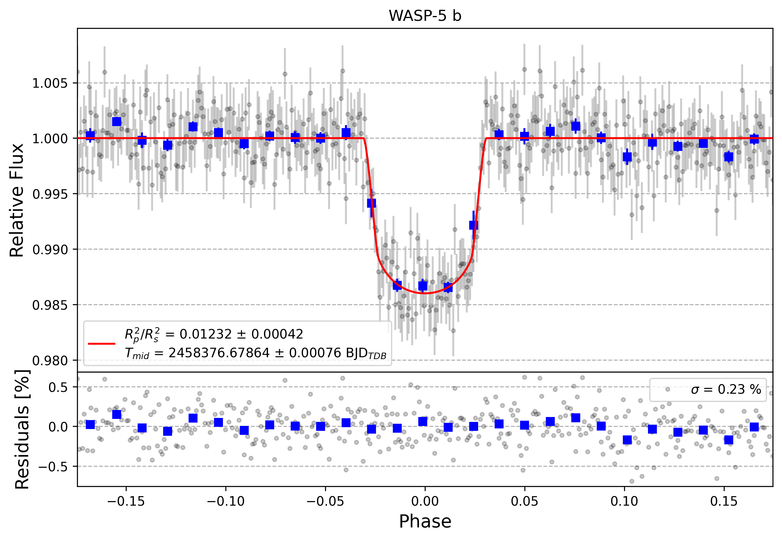 Light curve chart for a8a813a3c6b7ca6df4241ae79c53d03d