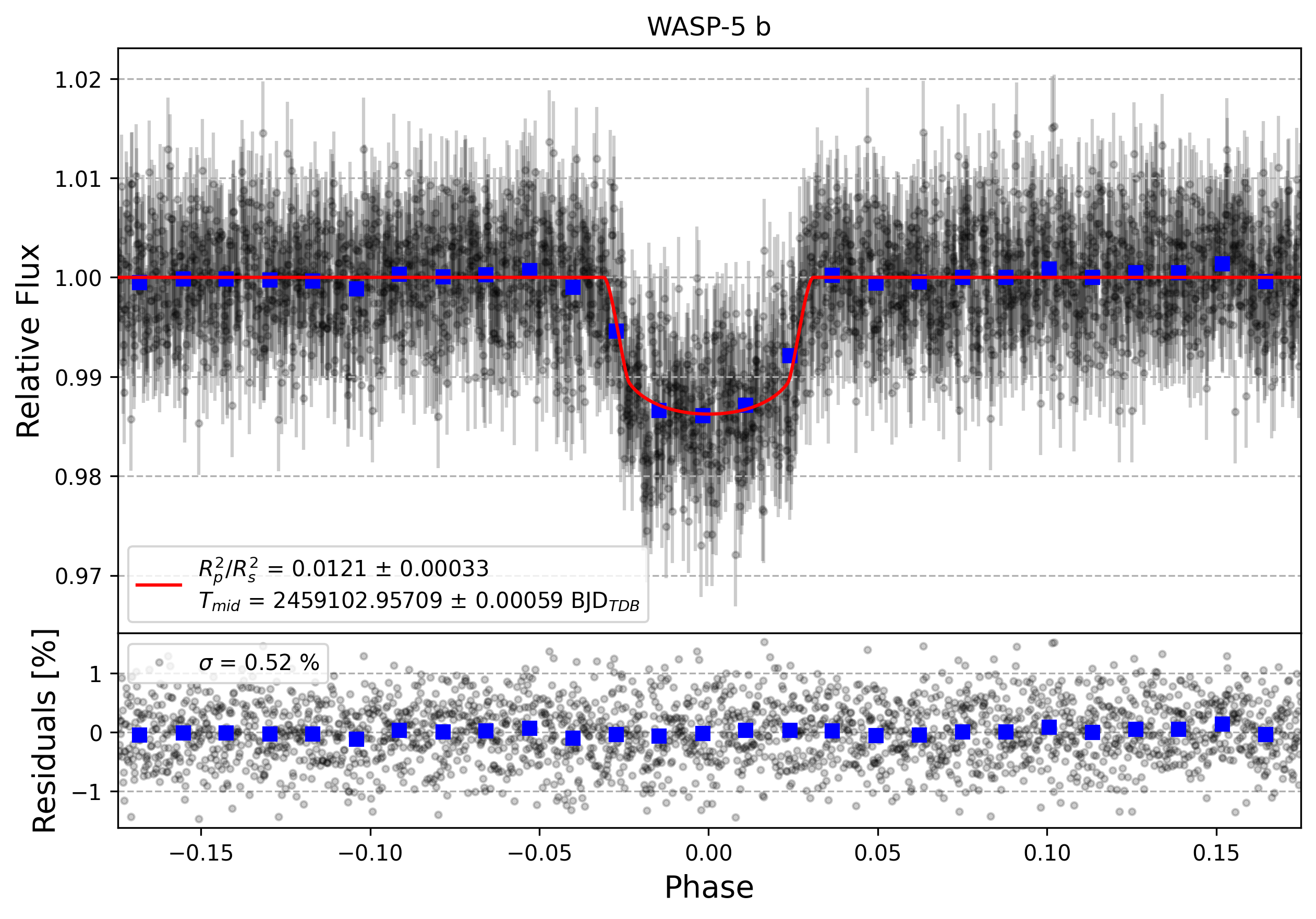 Light curve chart for ab3a0af2dfb2f3e2be6d43181bdf4136