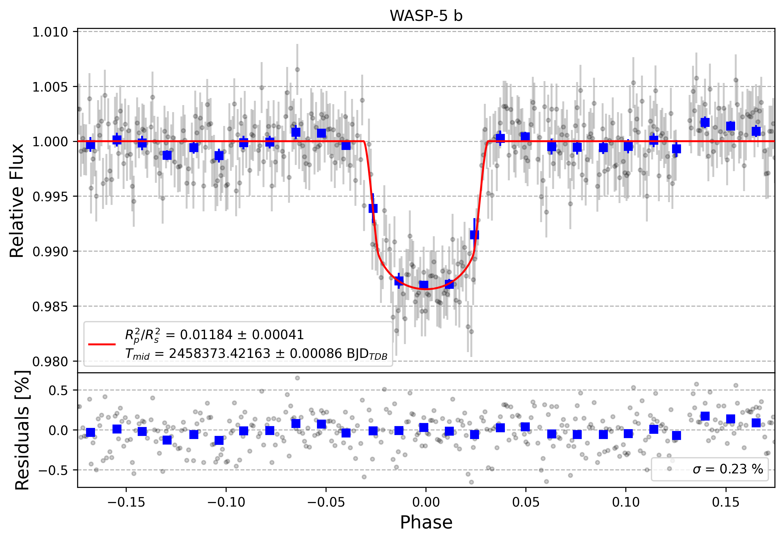 Light curve chart for b4391855023348eadadfca4a993f6f6a