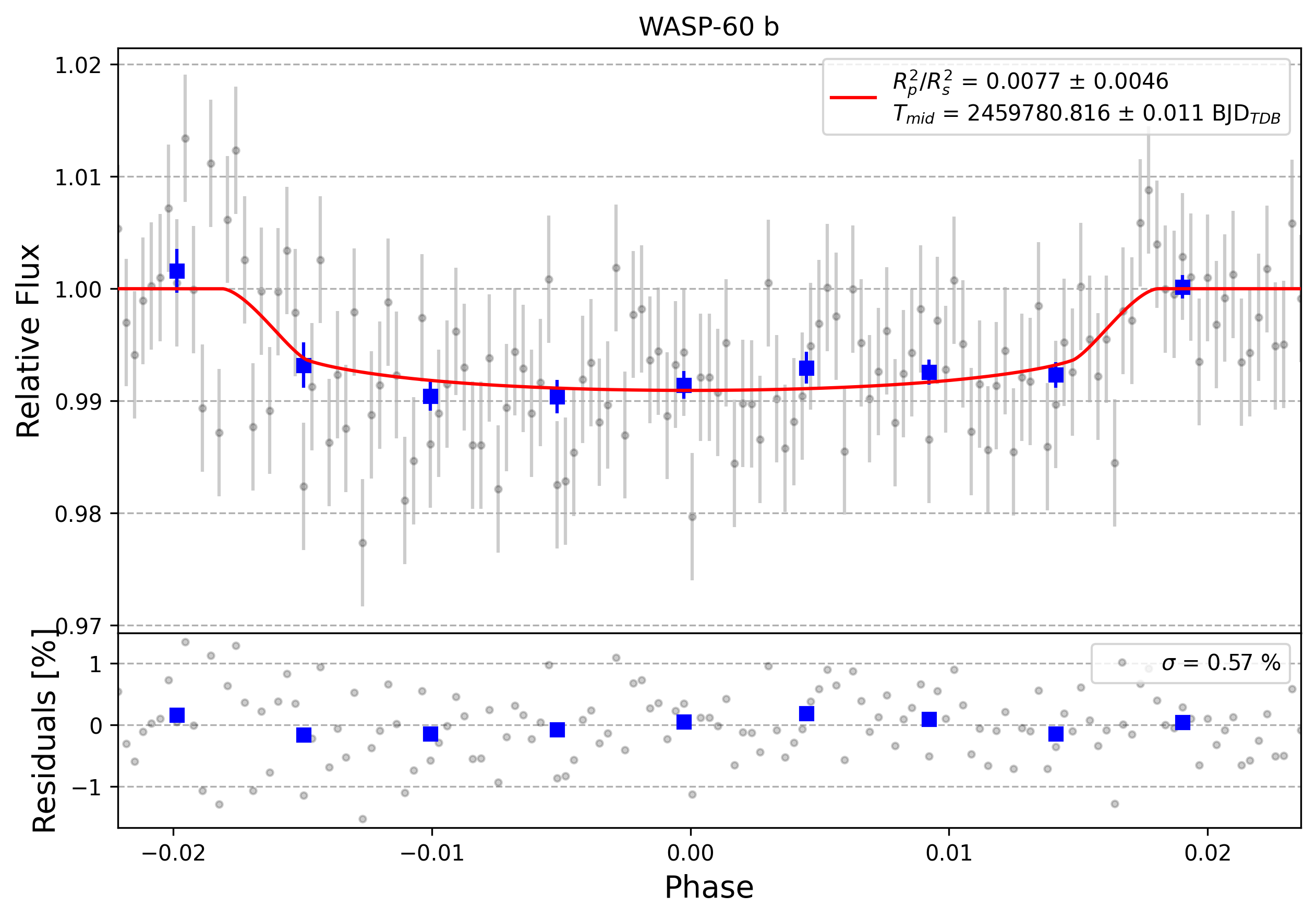 Light curve chart for 0001710