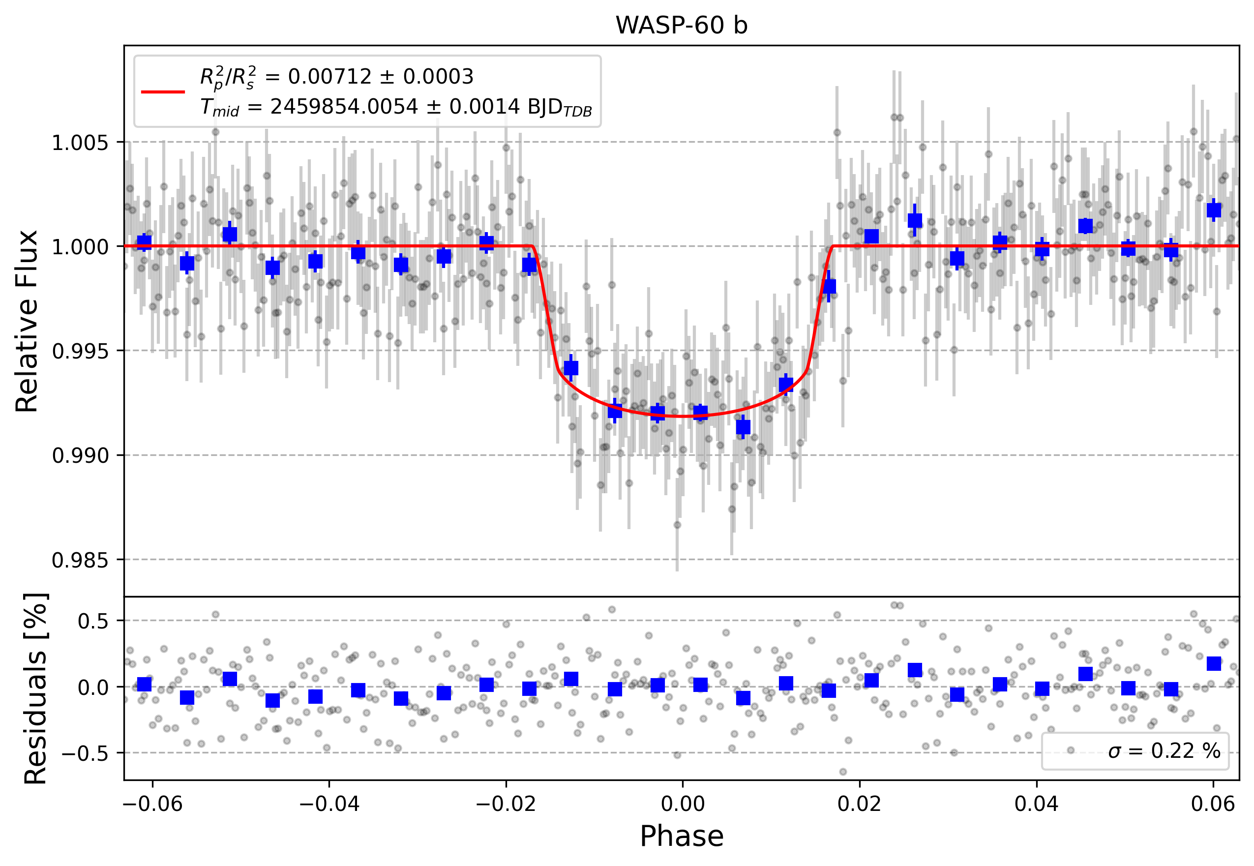 Light curve chart for 55c032d58fad279fdd65ccae528048c3