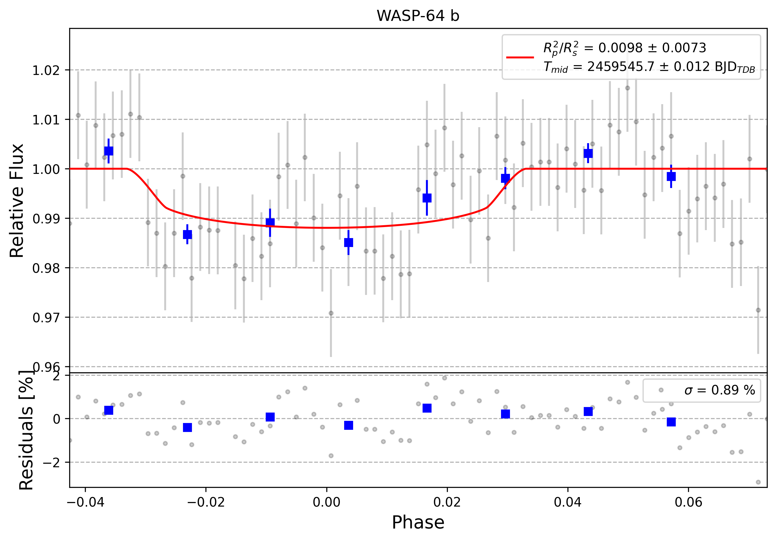 Light curve chart for 0001065