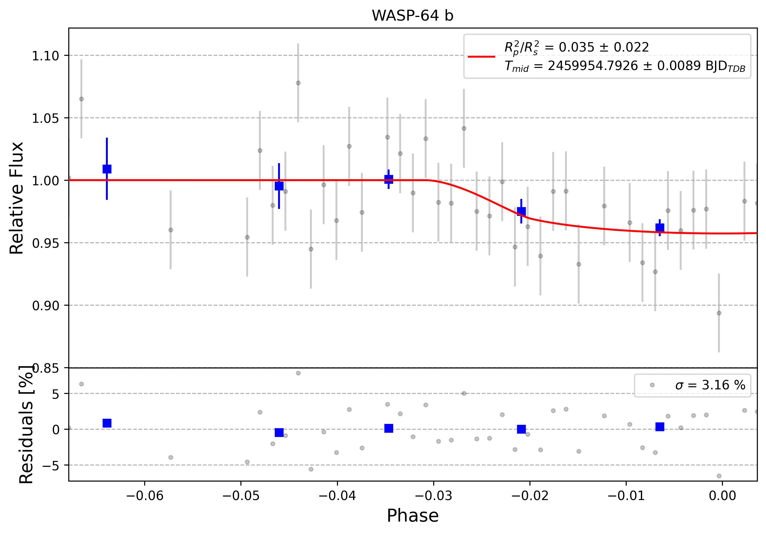 Light curve chart for 0005351