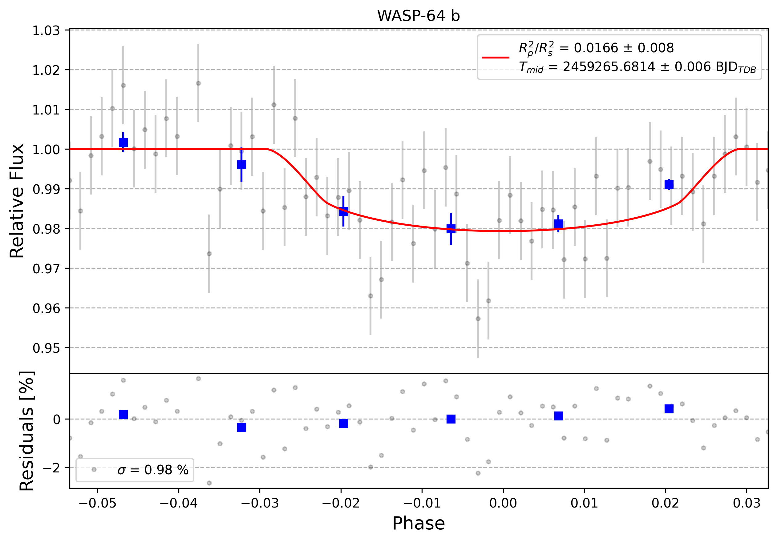 Light curve chart for 0005906