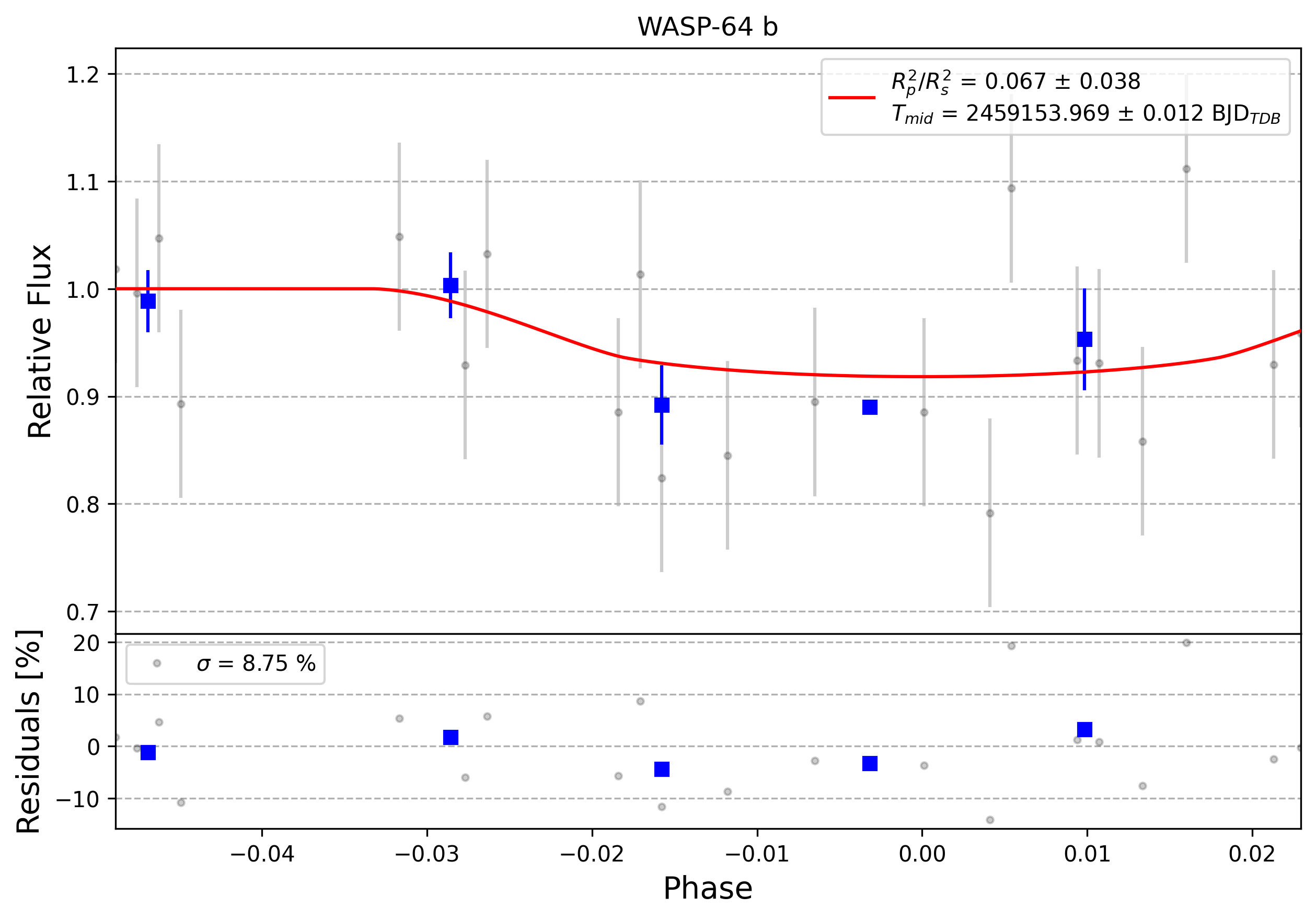 Light curve chart for 0007517