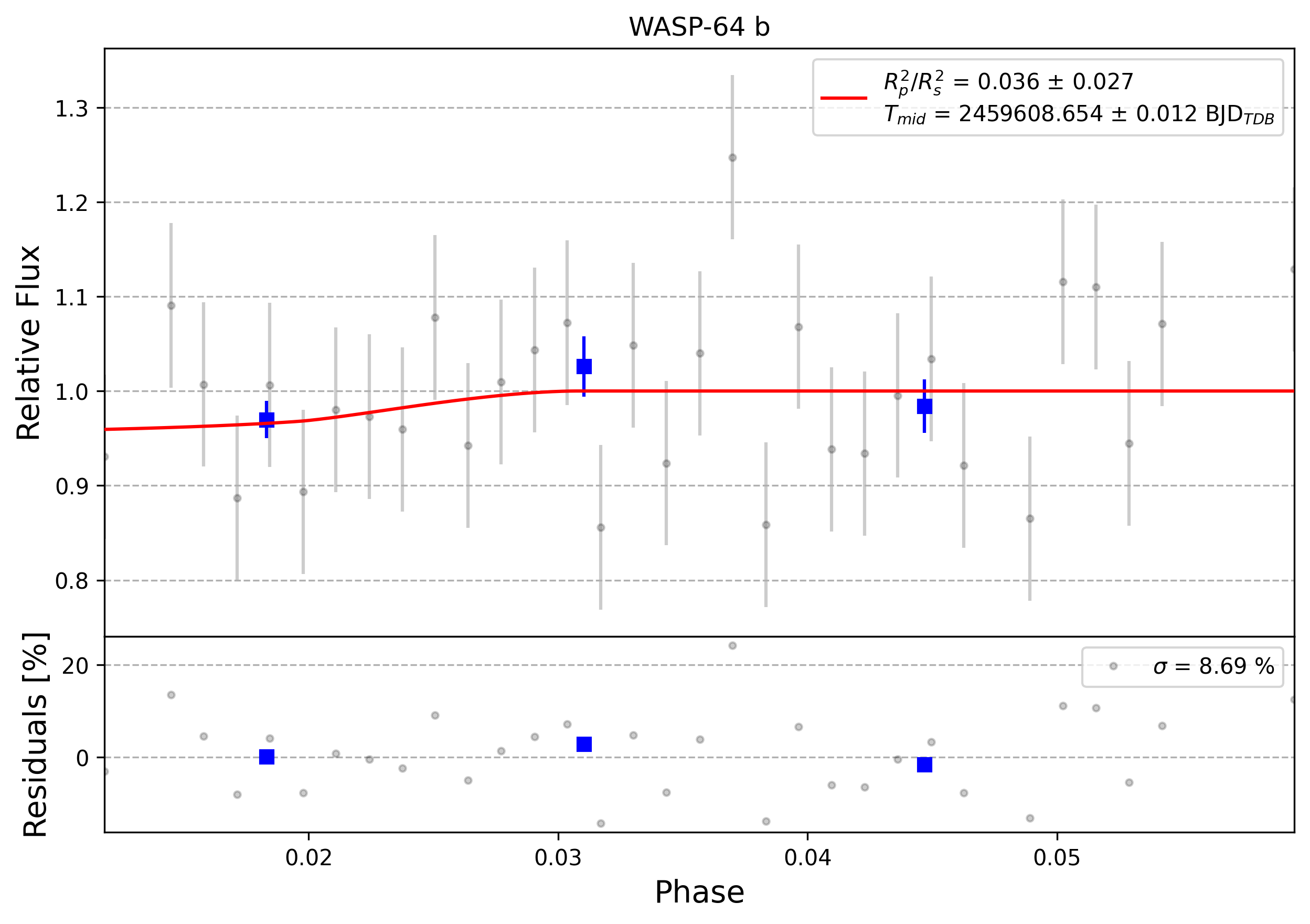 Light curve chart for 0008180