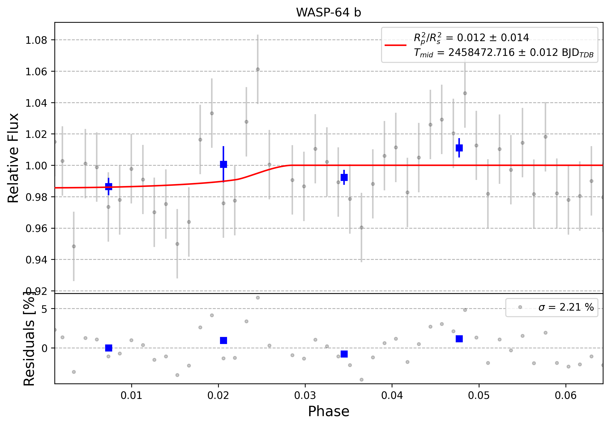 Light curve chart for 0008232