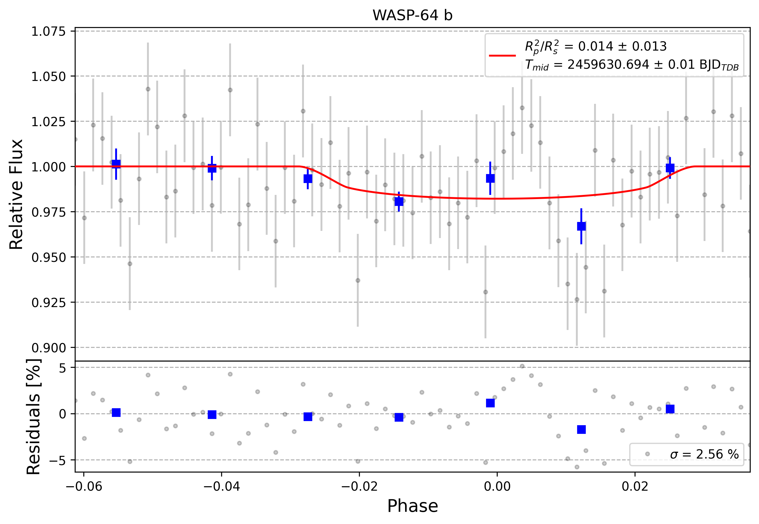 Light curve chart for 0008727