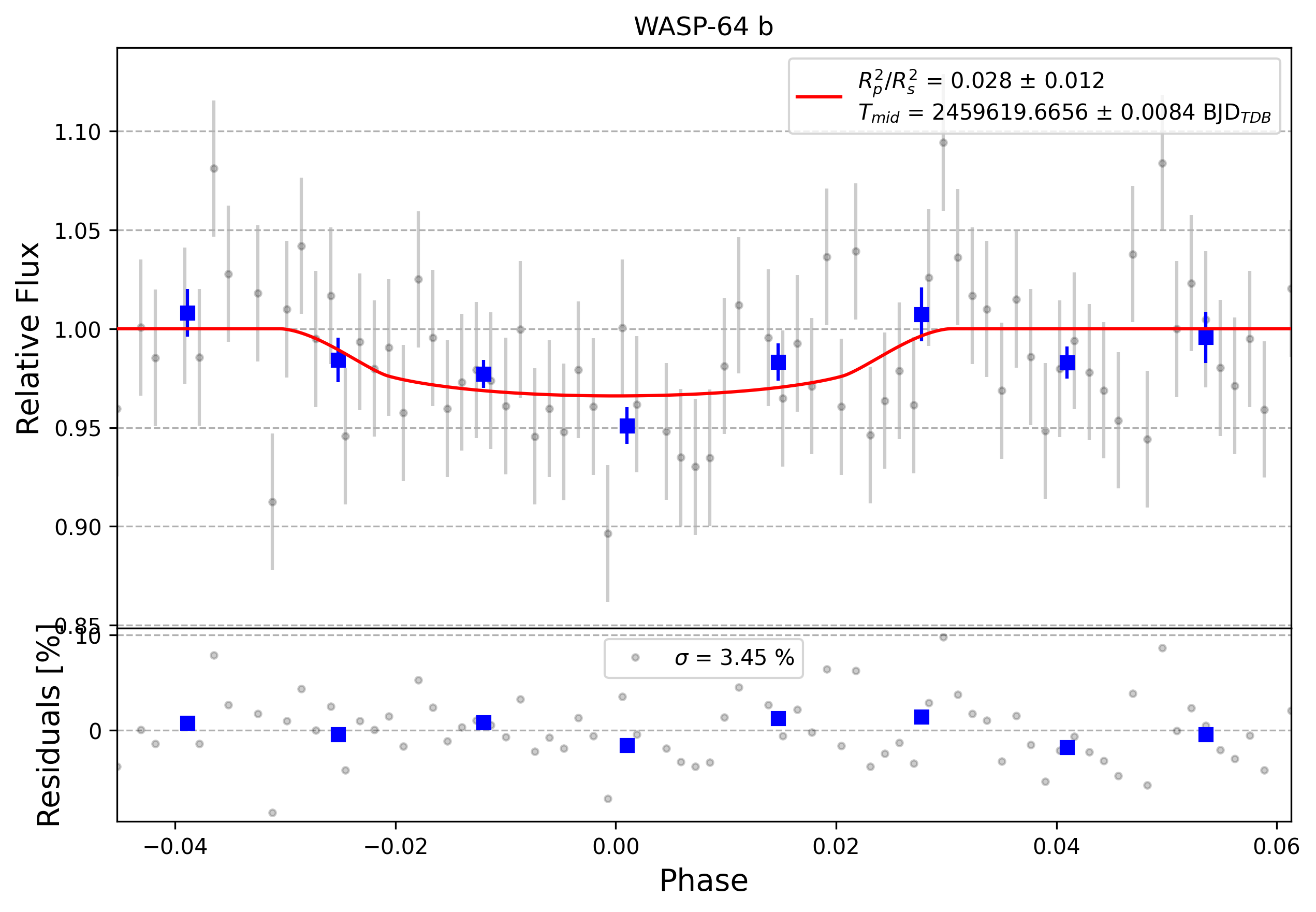 Light curve chart for 0009121
