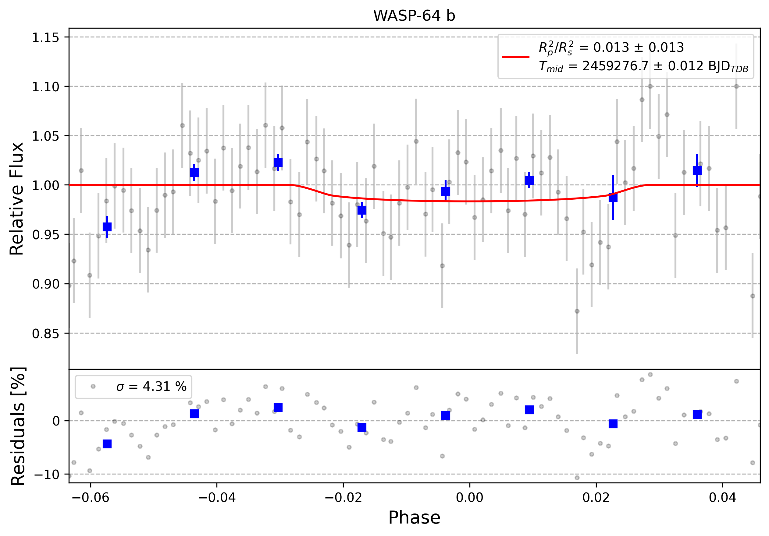 Light curve chart for 0011939