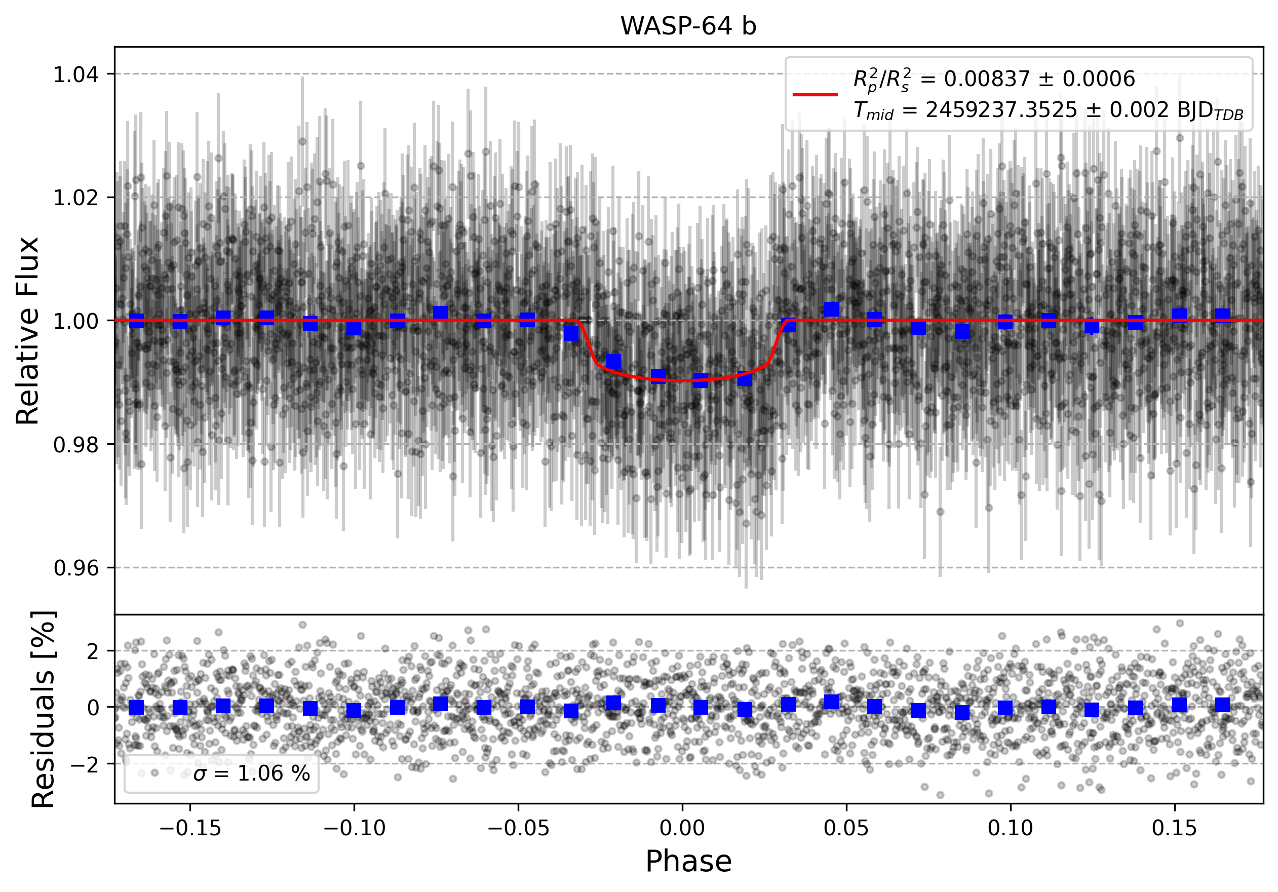 Light curve chart for 0db408129f1d0ce3a8a0942e6dab29ad