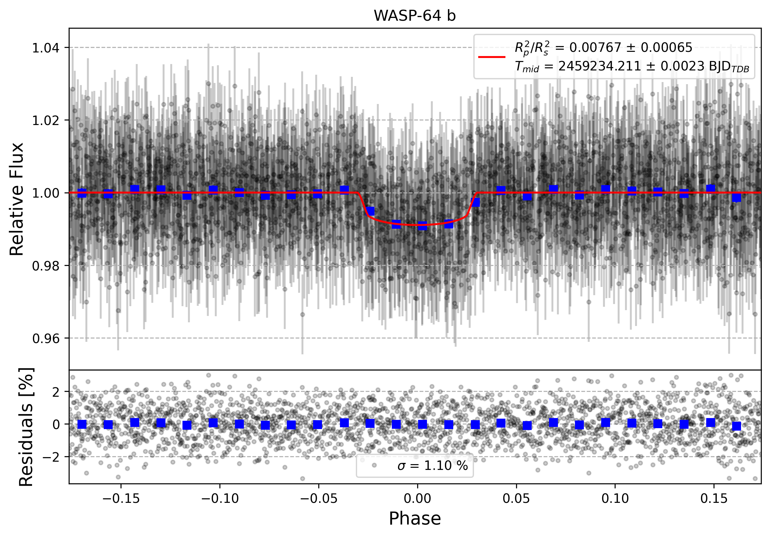 Light curve chart for 281b7bbc5f1944be3778e7e59ff00fb6