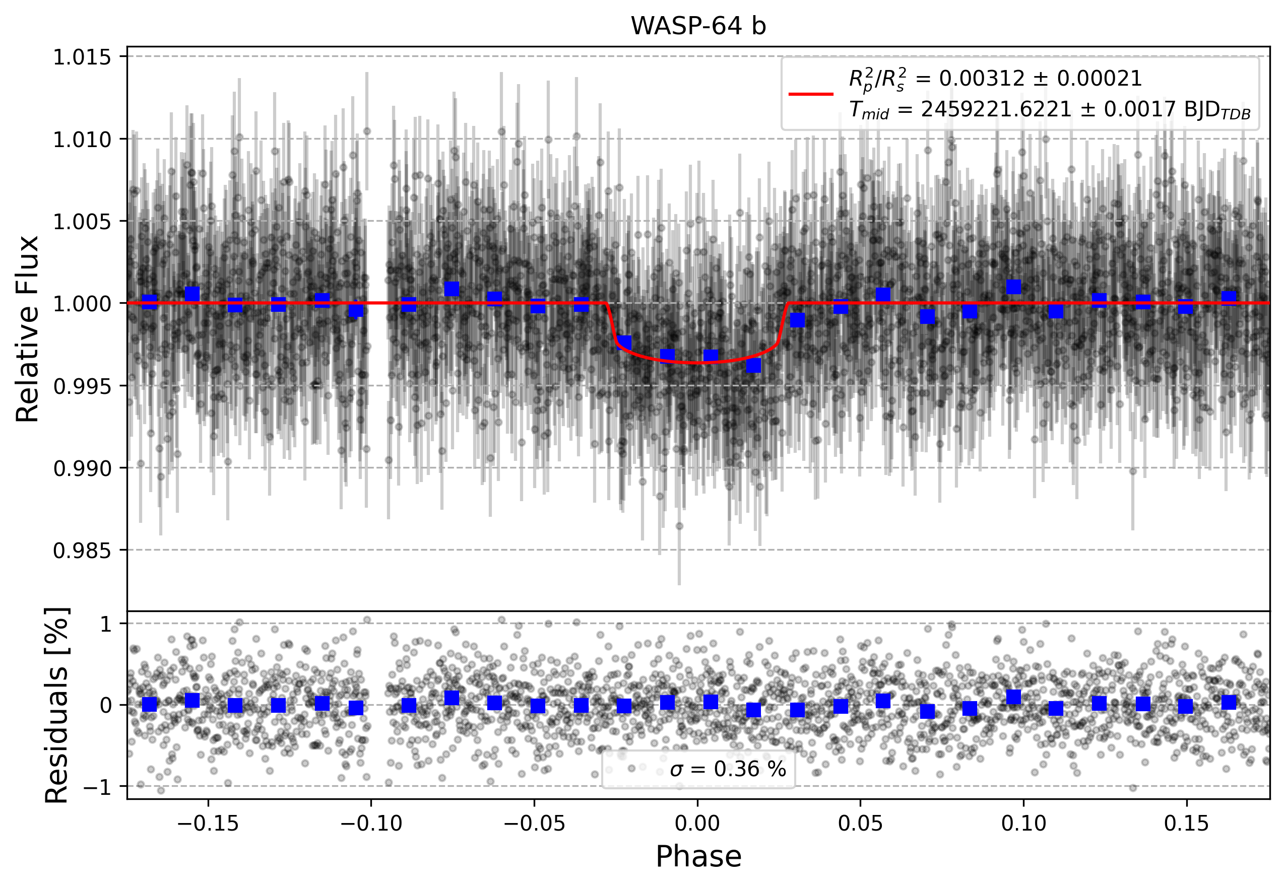 Light curve chart for 717b3abd9c4164f7944a9ff430f479ca