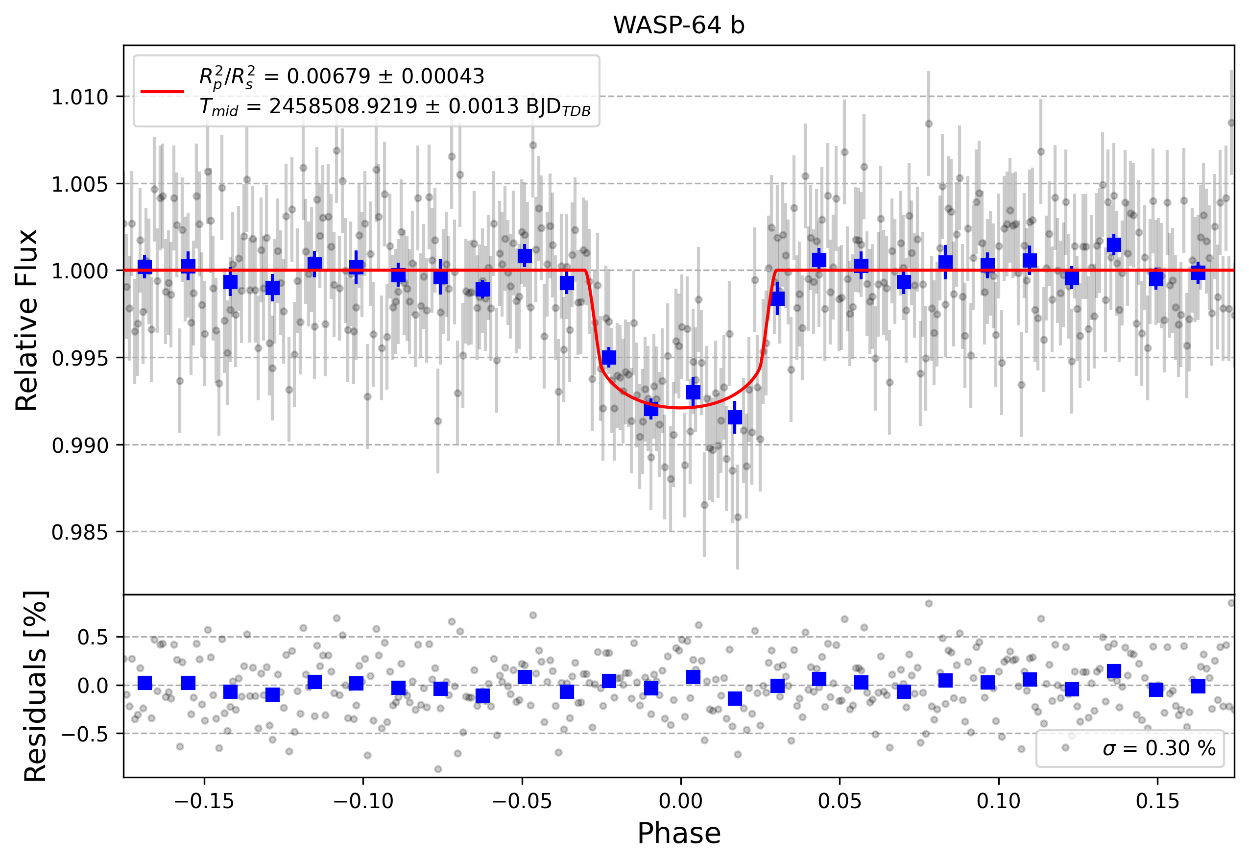 Light curve chart for a0fc814beff295e78de055d73791f540