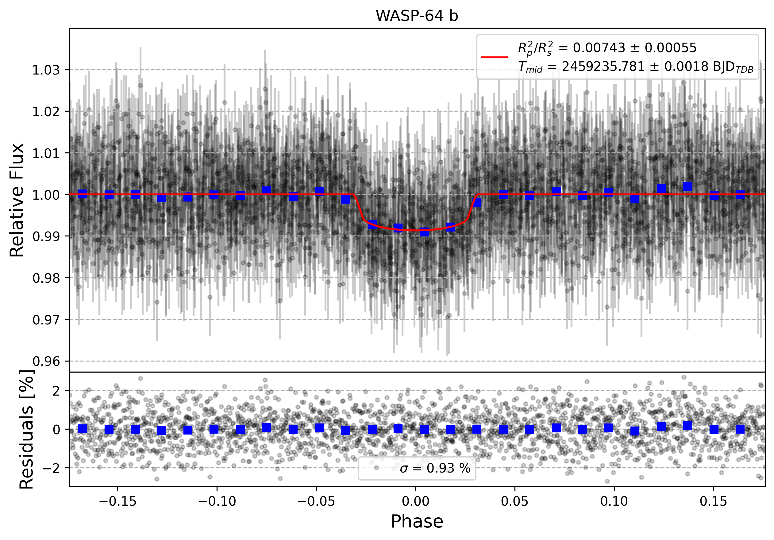 Light curve chart for a64c86bf7ff6aaadb6703713bfd43ec5
