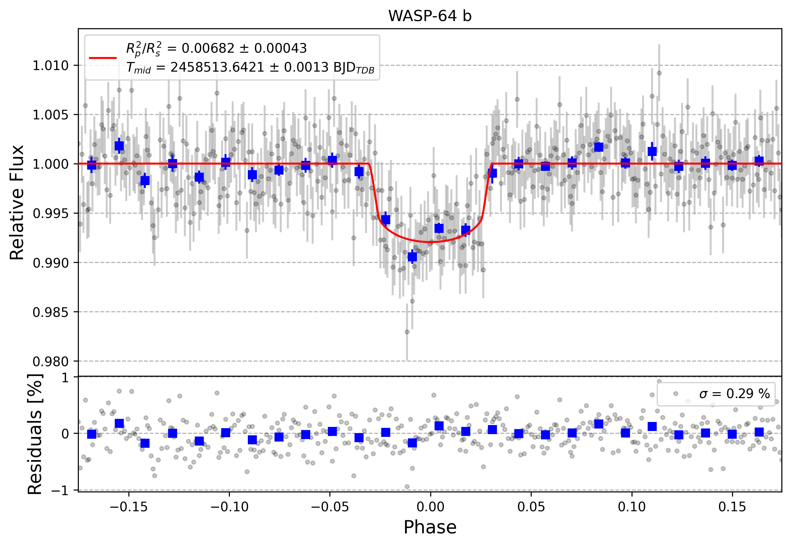 Light curve chart for ac07bf9a85d95e5d55dff62b247c40e5