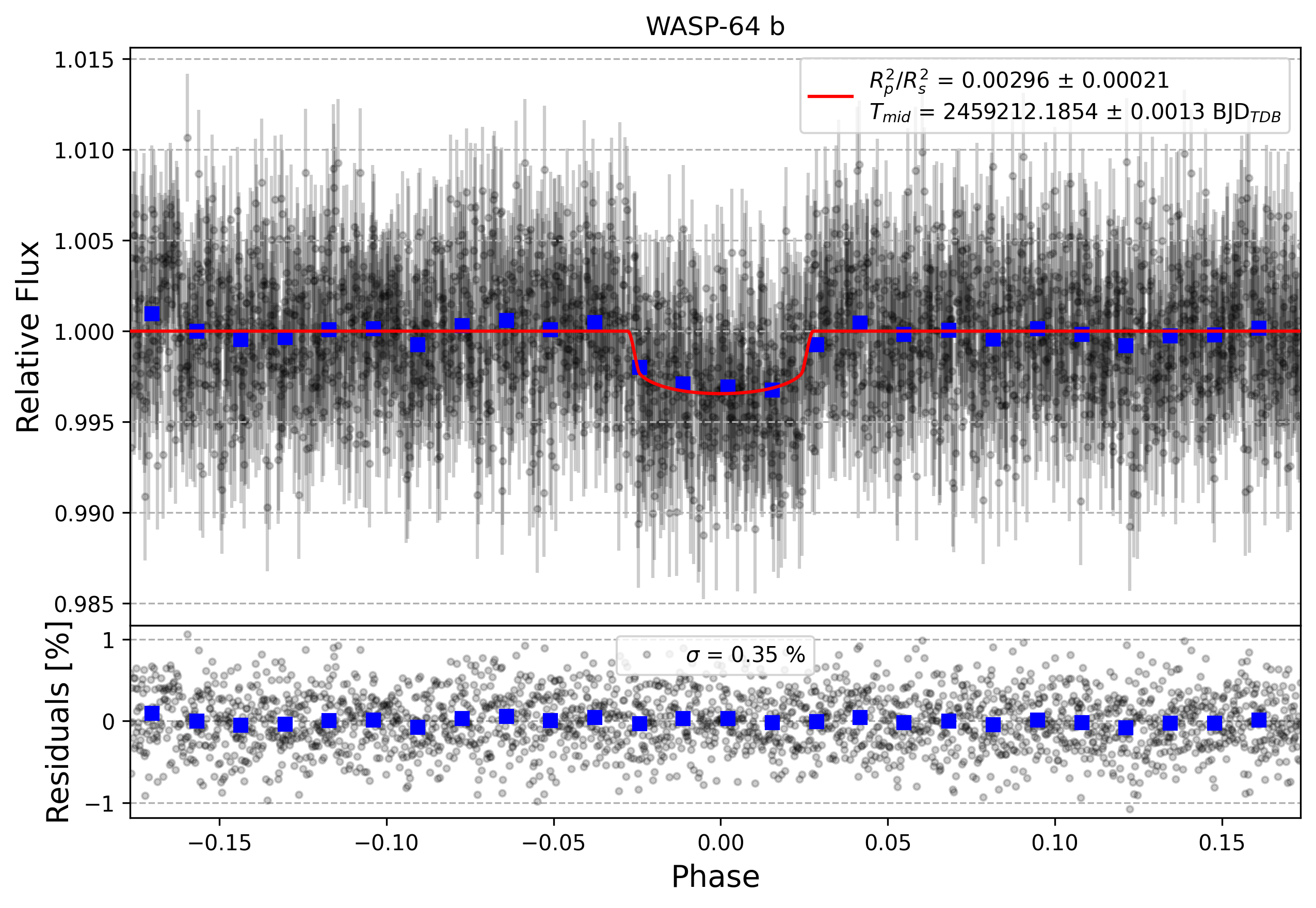 Light curve chart for b80383d4cf114384872ea9e290df5371