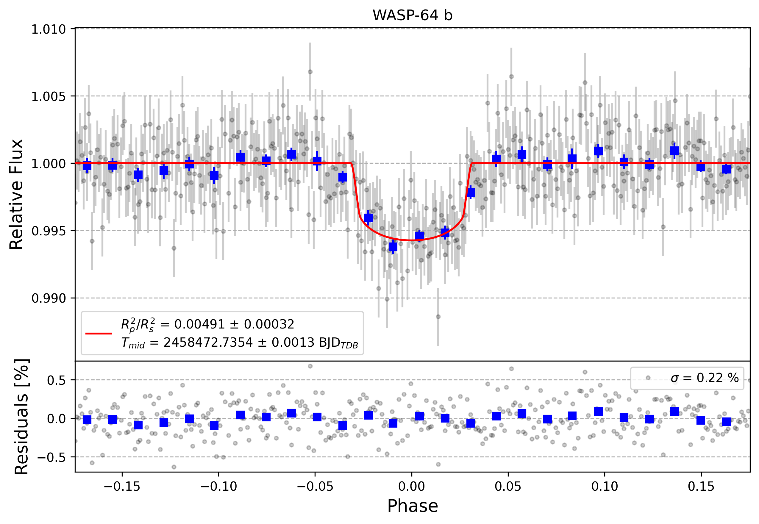 Light curve chart for c6577bc343580dad5af3cceb0845e534