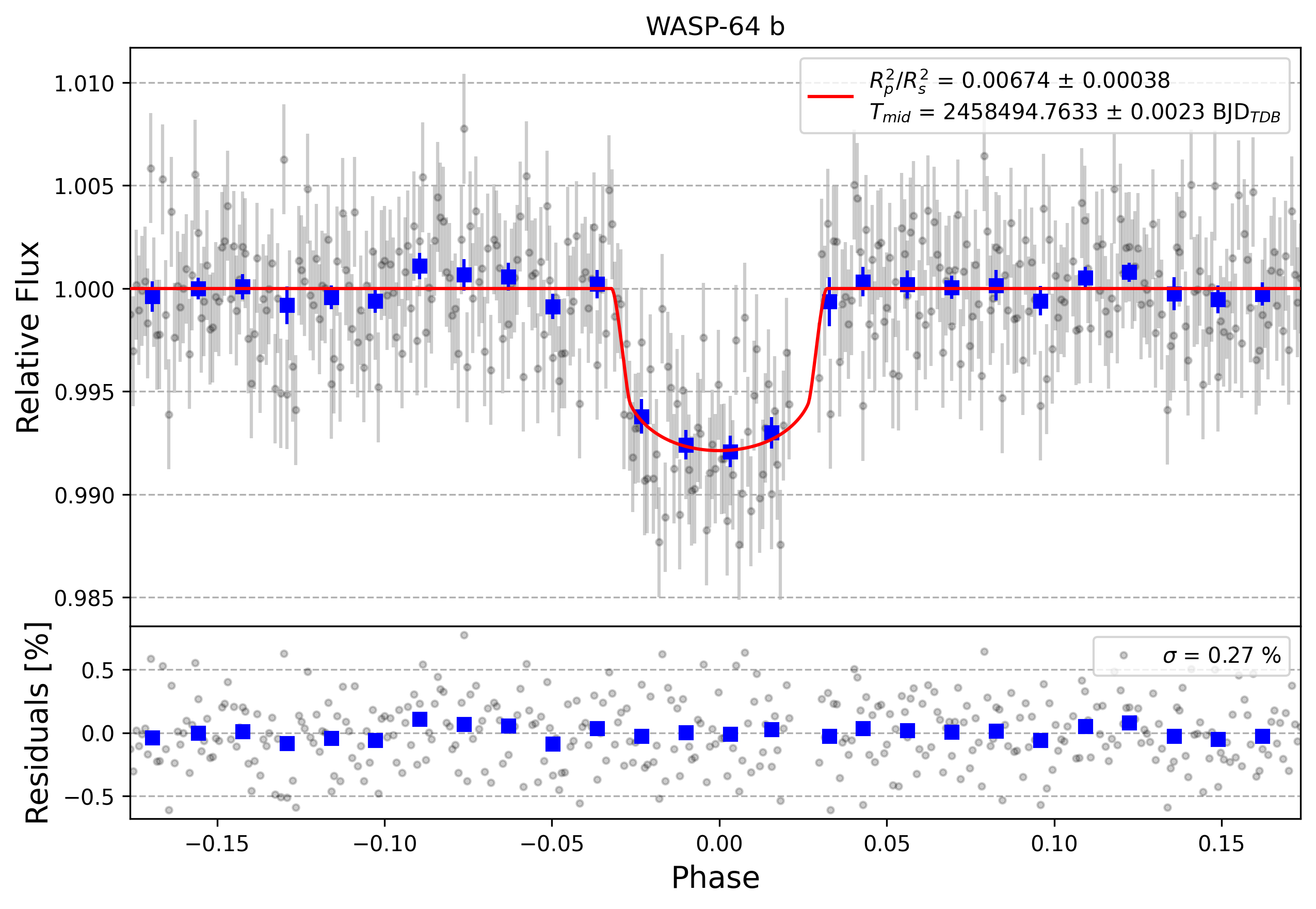 Light curve chart for ead03042b0d6de8c51db8798e450bfd2