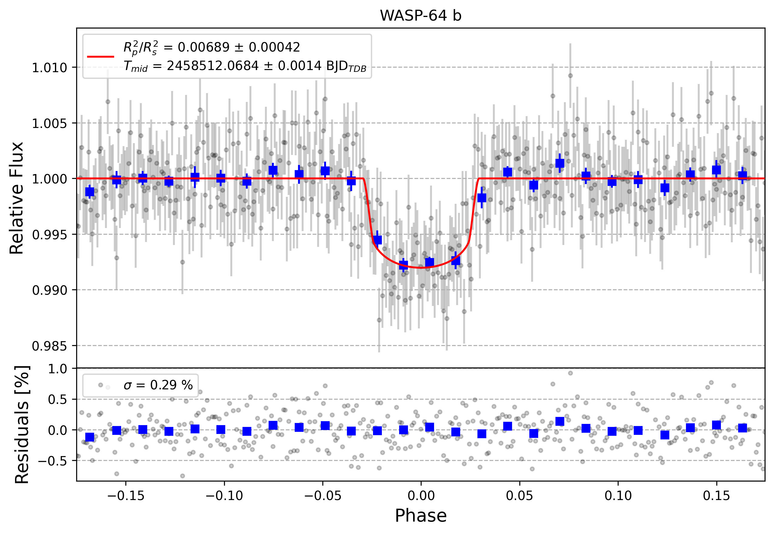 Light curve chart for f9030ac1785670a4e6b900910d08ab1e