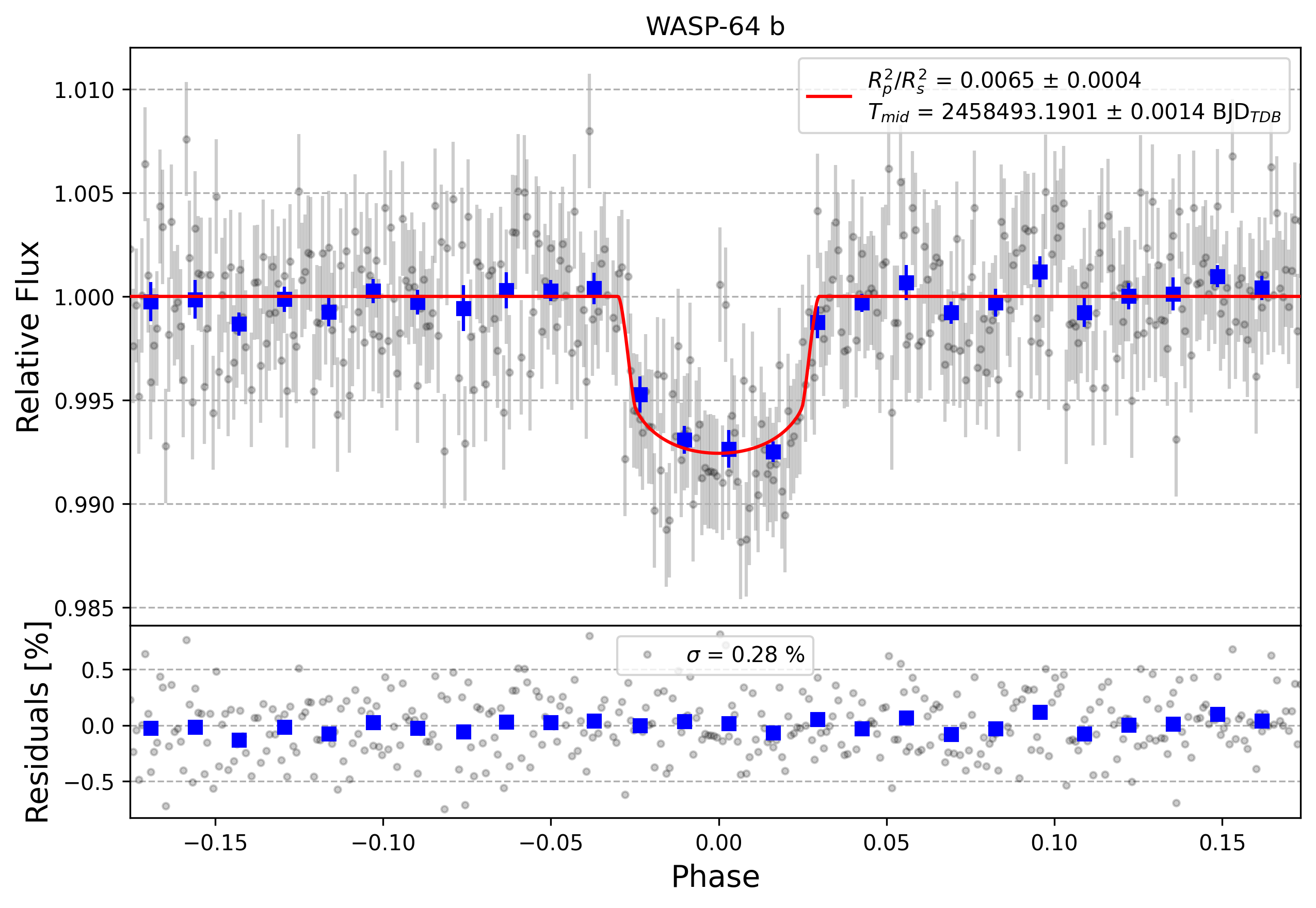 Light curve chart for f944b17dd6d894cfb8f1d1bd30ee1ef3
