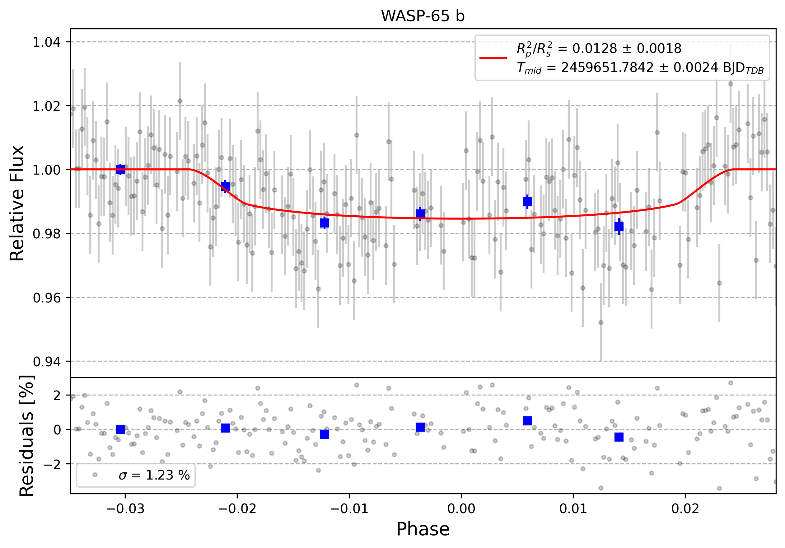 Light curve chart for 0001276