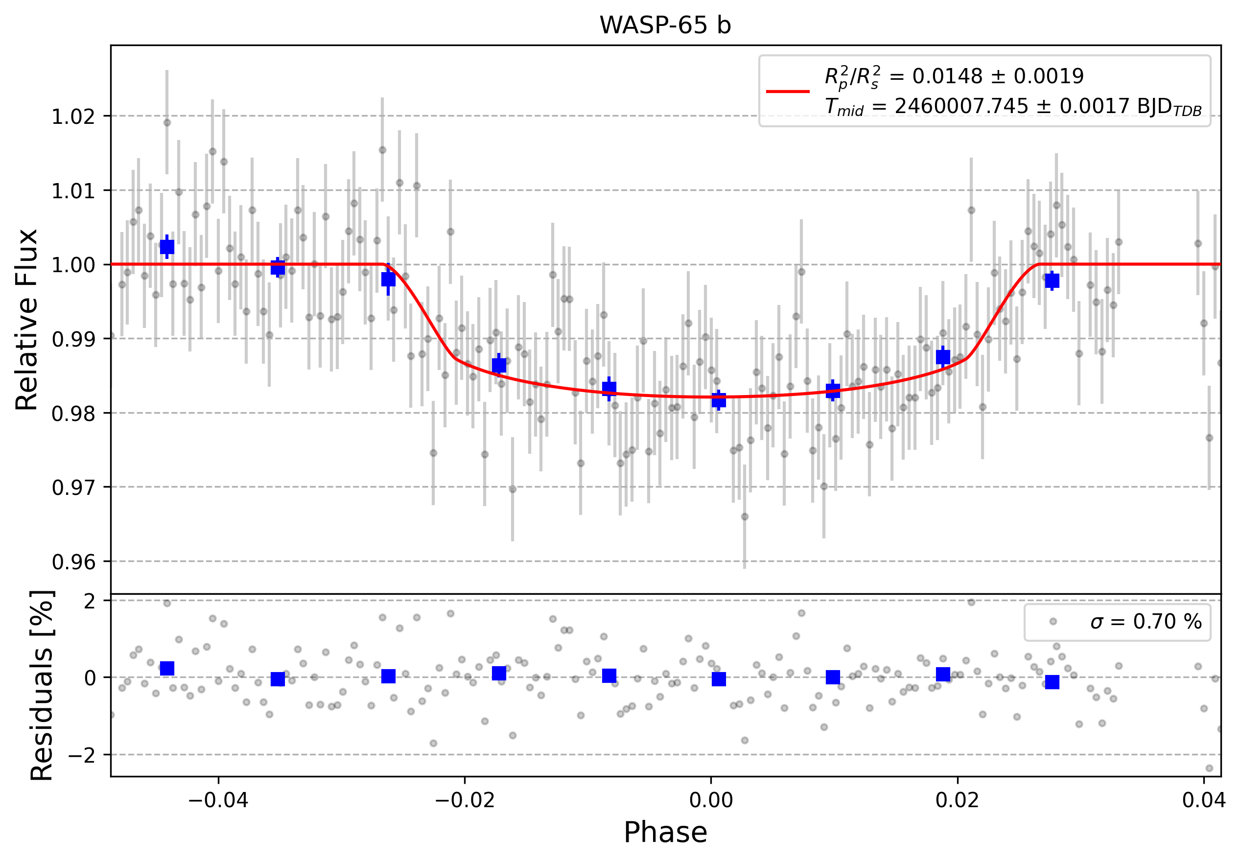 Light curve chart for 0002959