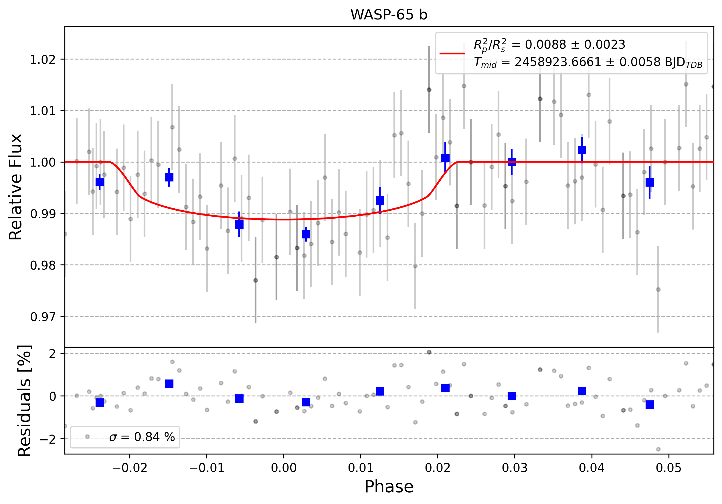 Light curve chart for 0003235