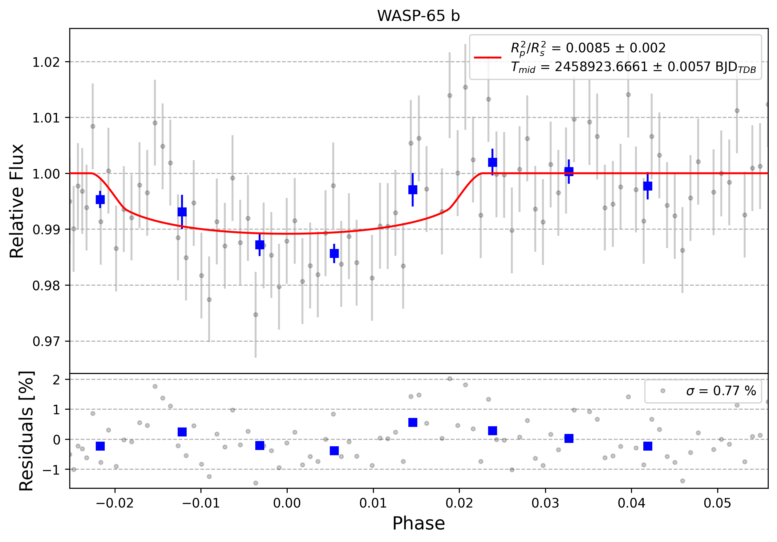 Light curve chart for 0009101